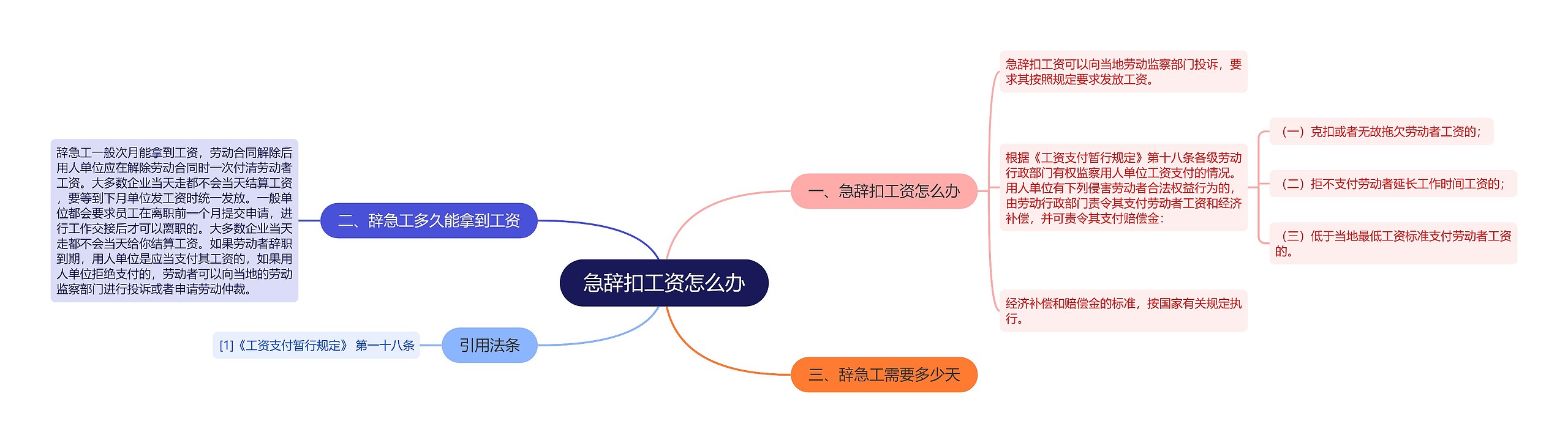 急辞扣工资怎么办思维导图