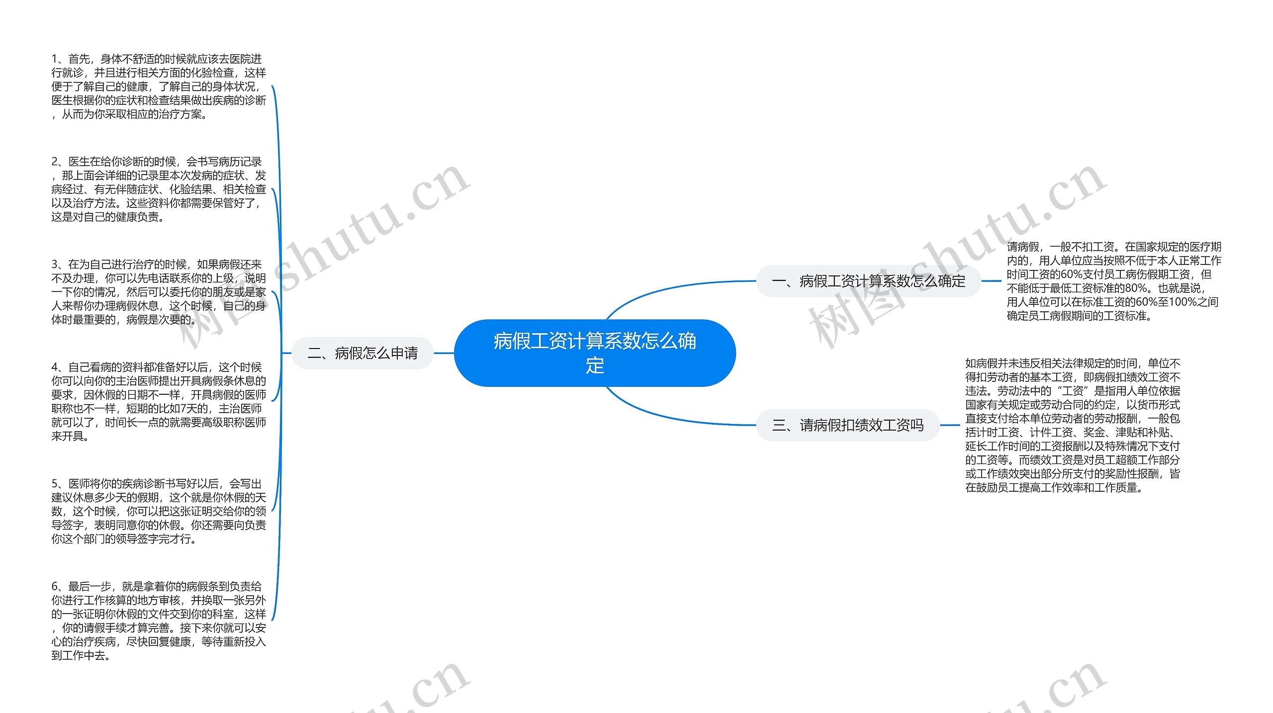 病假工资计算系数怎么确定思维导图