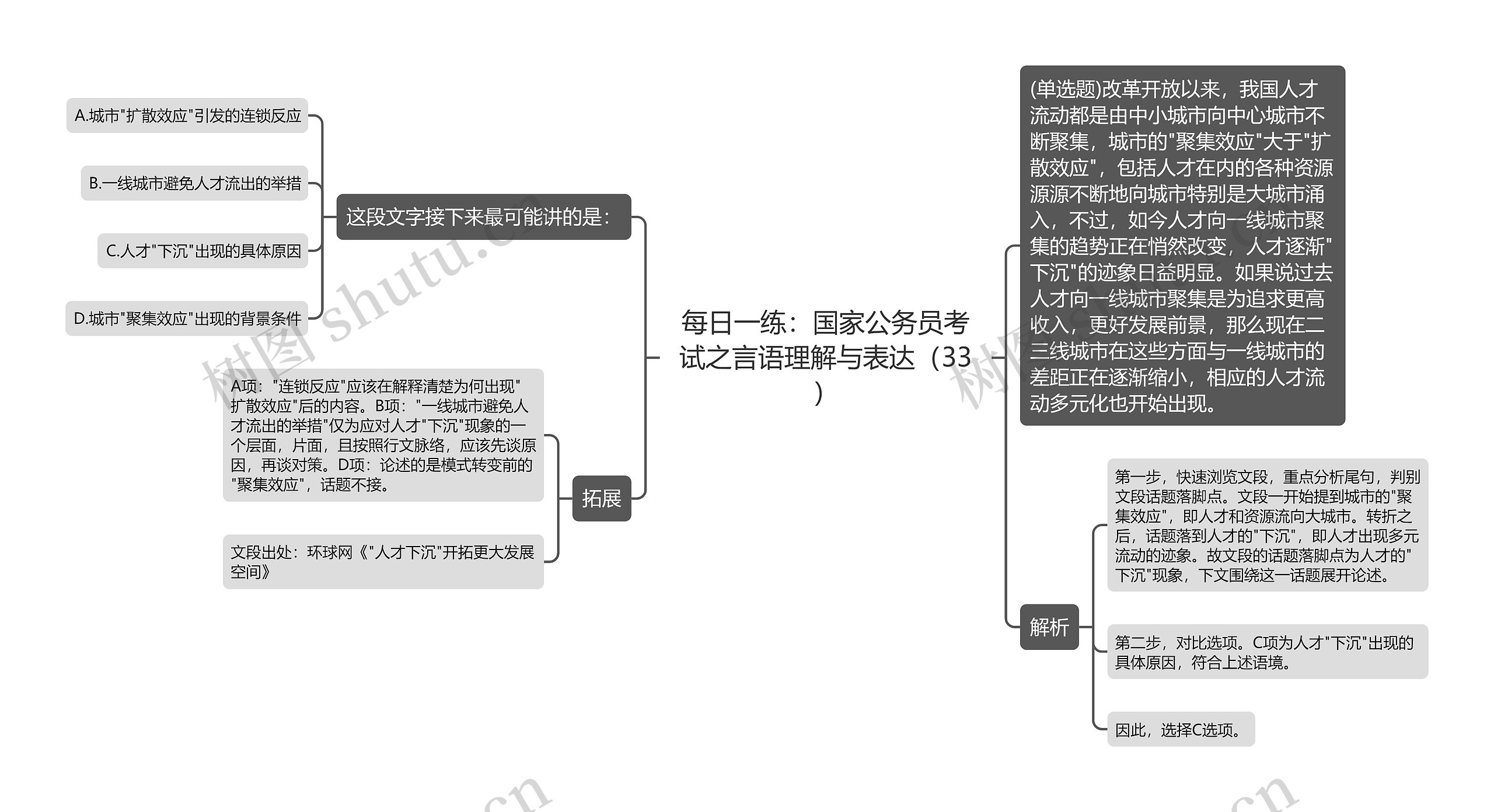 每日一练：国家公务员考试之言语理解与表达（33）思维导图