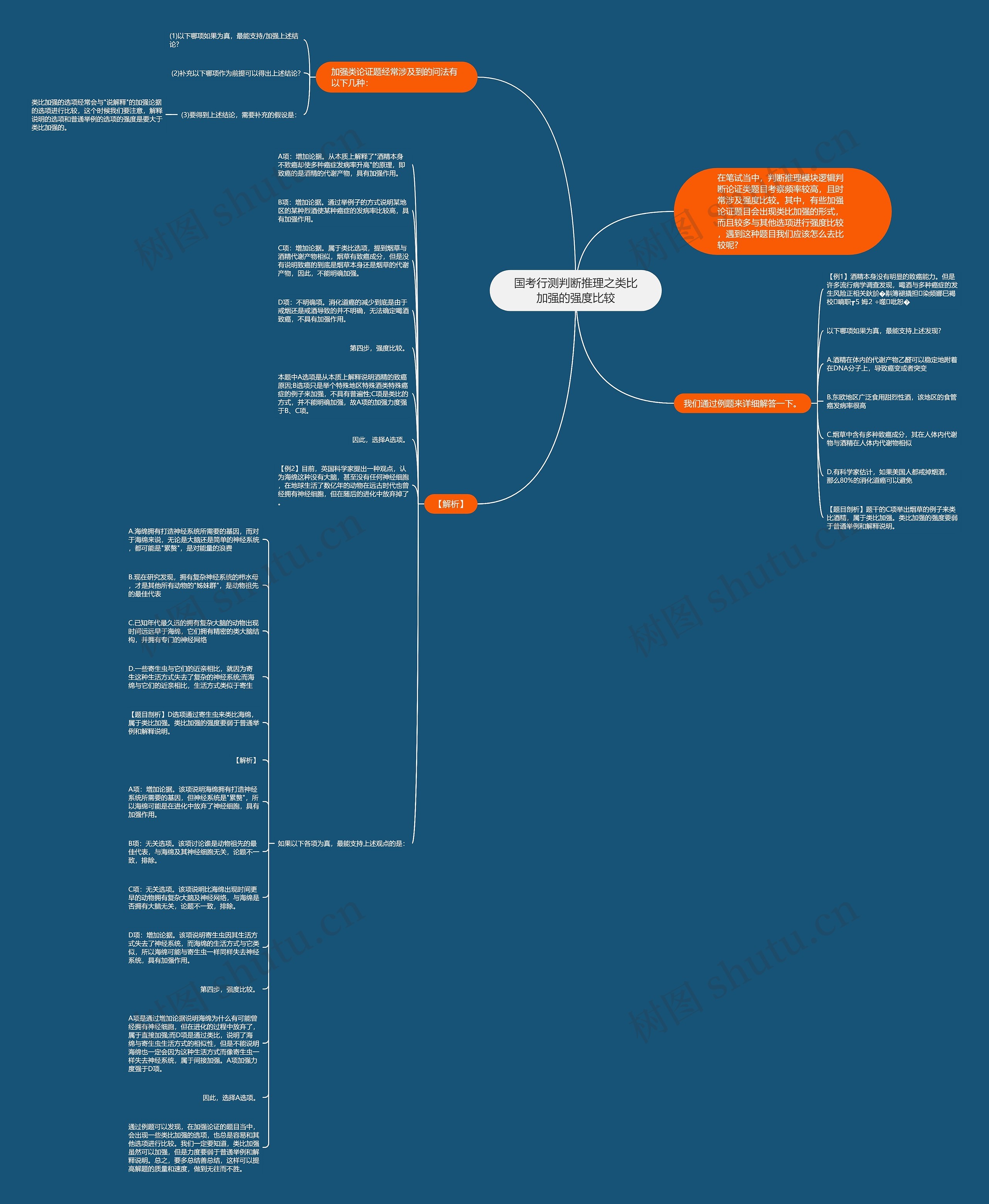 国考行测判断推理之类比加强的强度比较思维导图