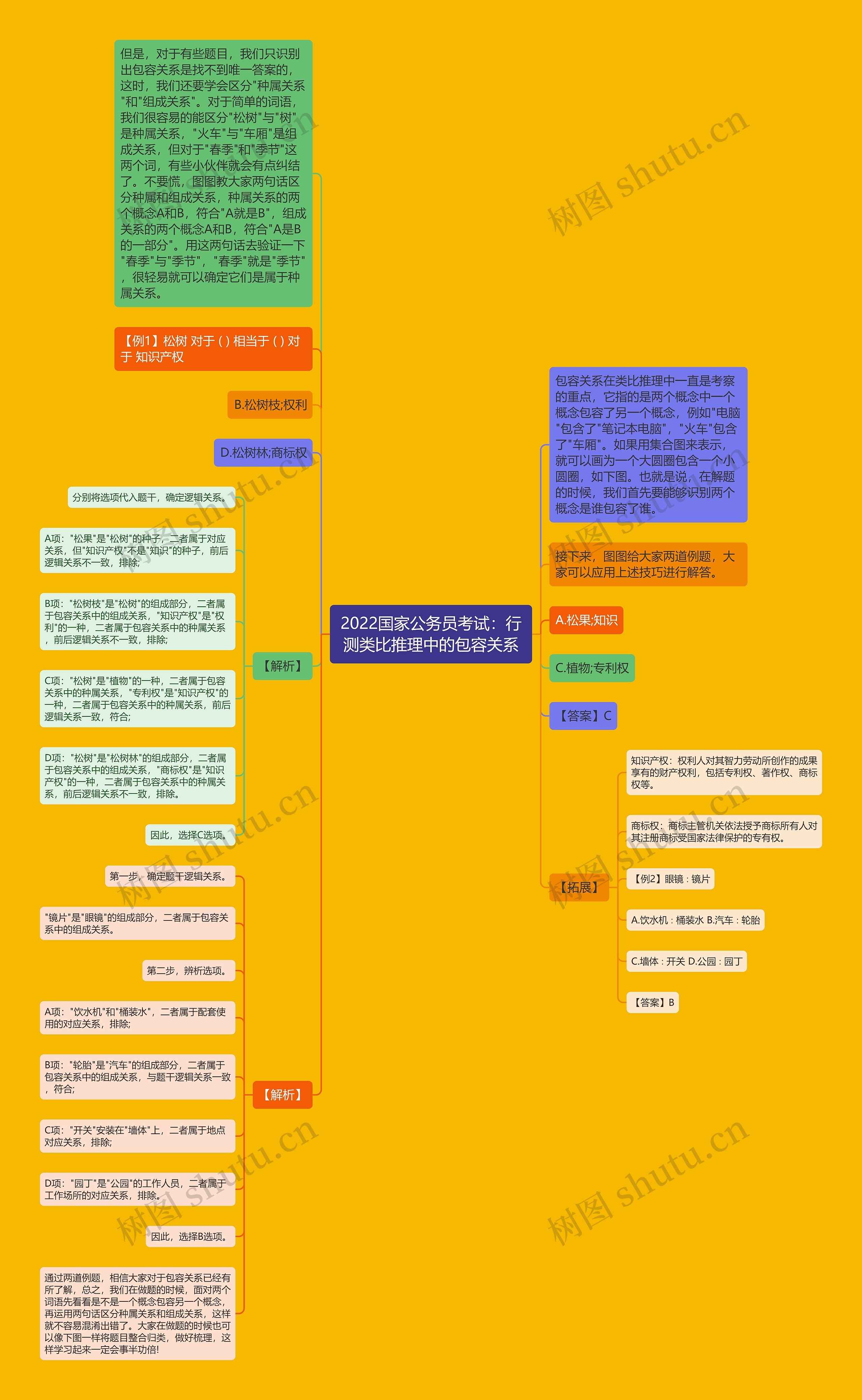 2022国家公务员考试:行测类比推理中的包容关系 2022国家公务员考试:行测类比推理中的包容关系