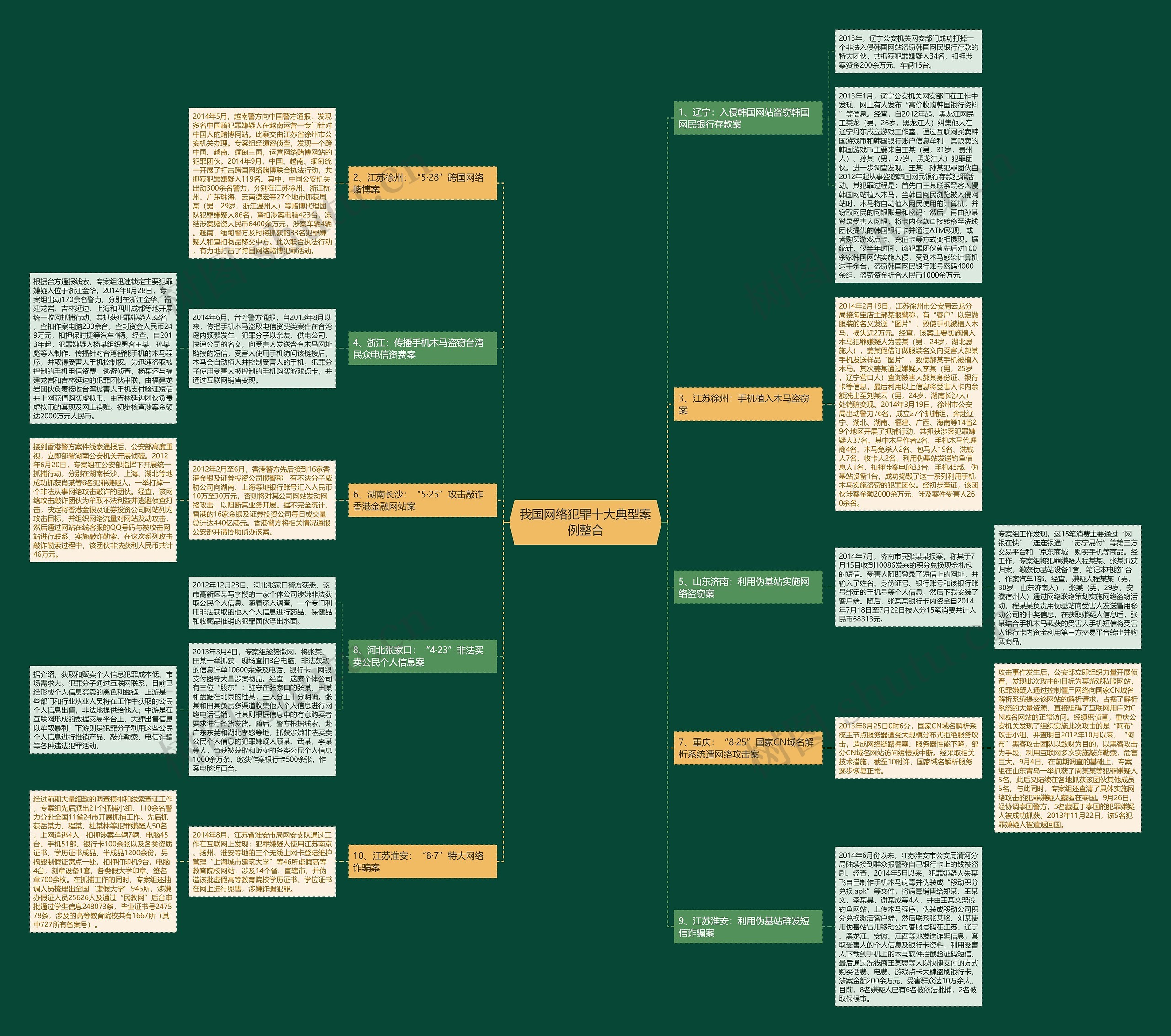 我国网络犯罪十大典型案例整合