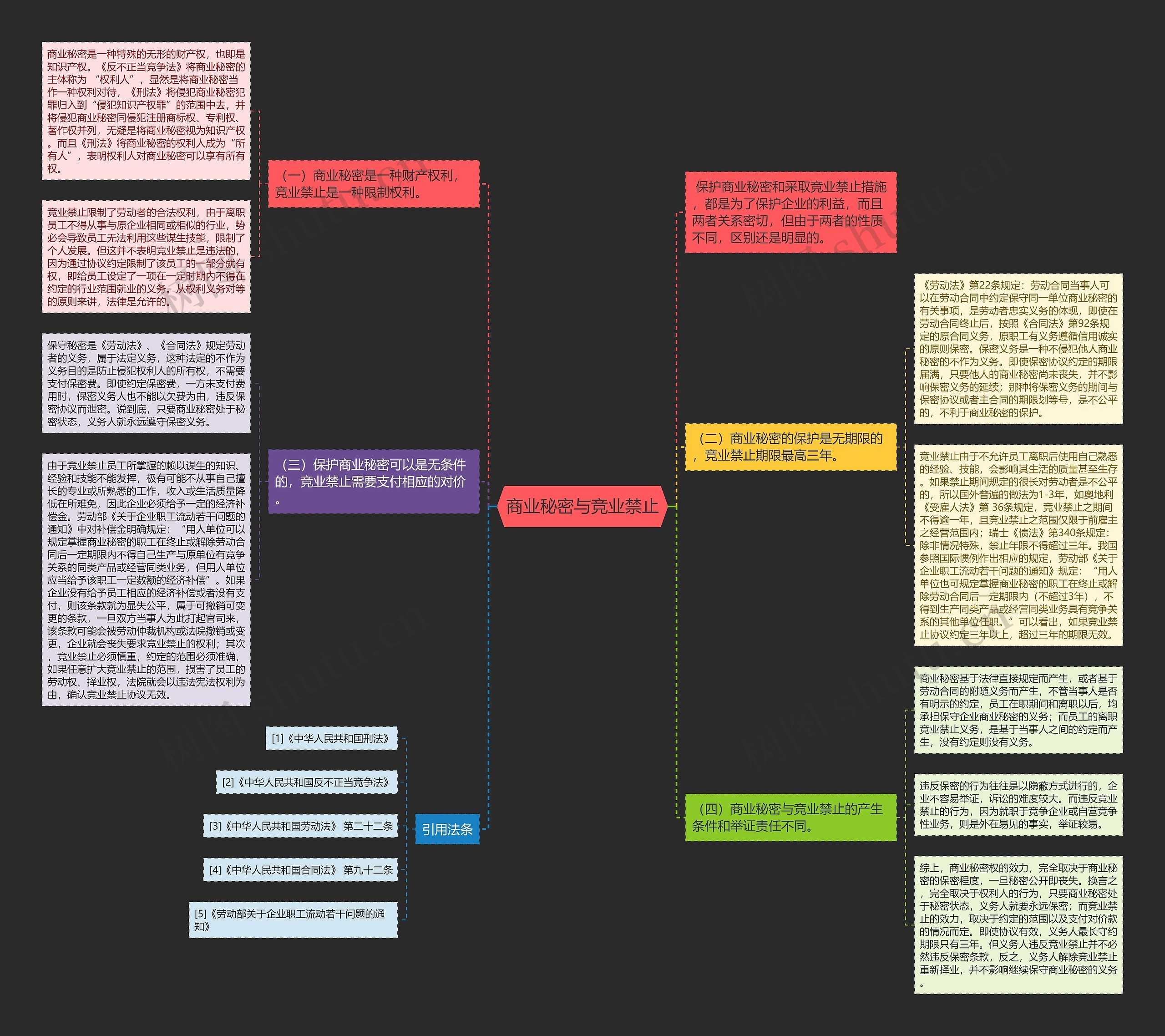 商业秘密与竞业禁止思维导图