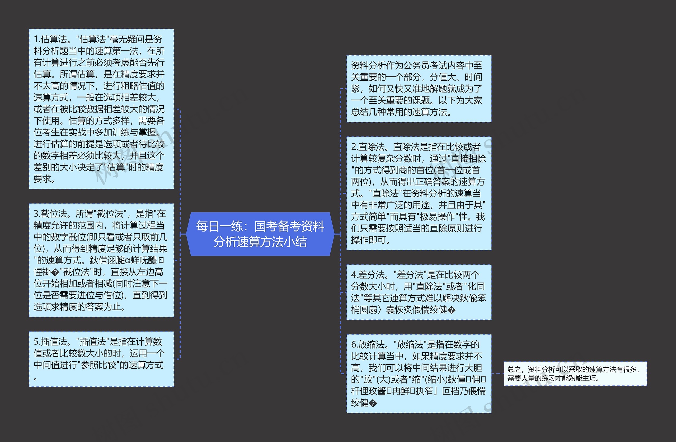 每日一练：国考备考资料分析速算方法小结思维导图