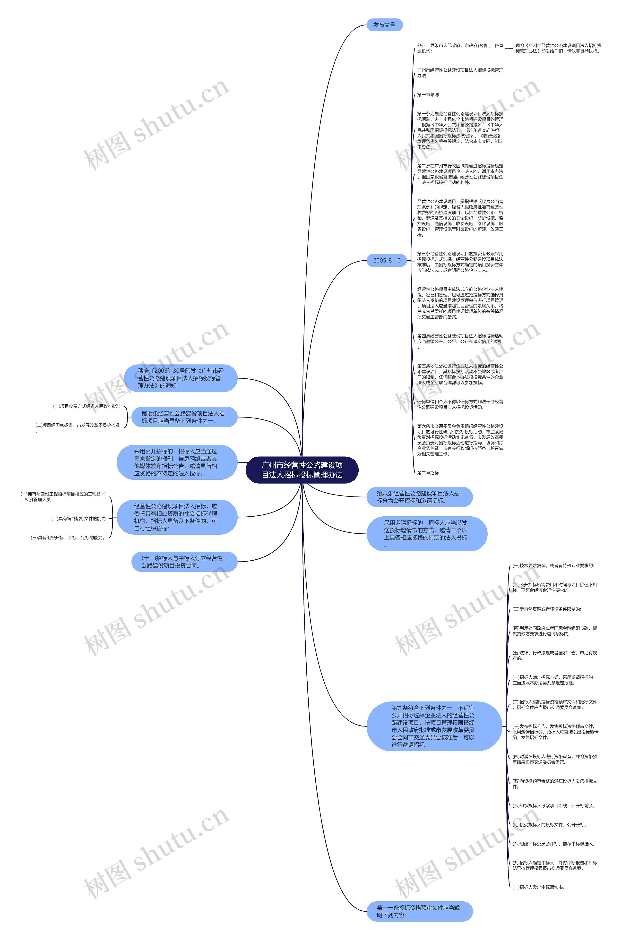 广州市经营性公路建设项目法人招标投标管理办法思维导图