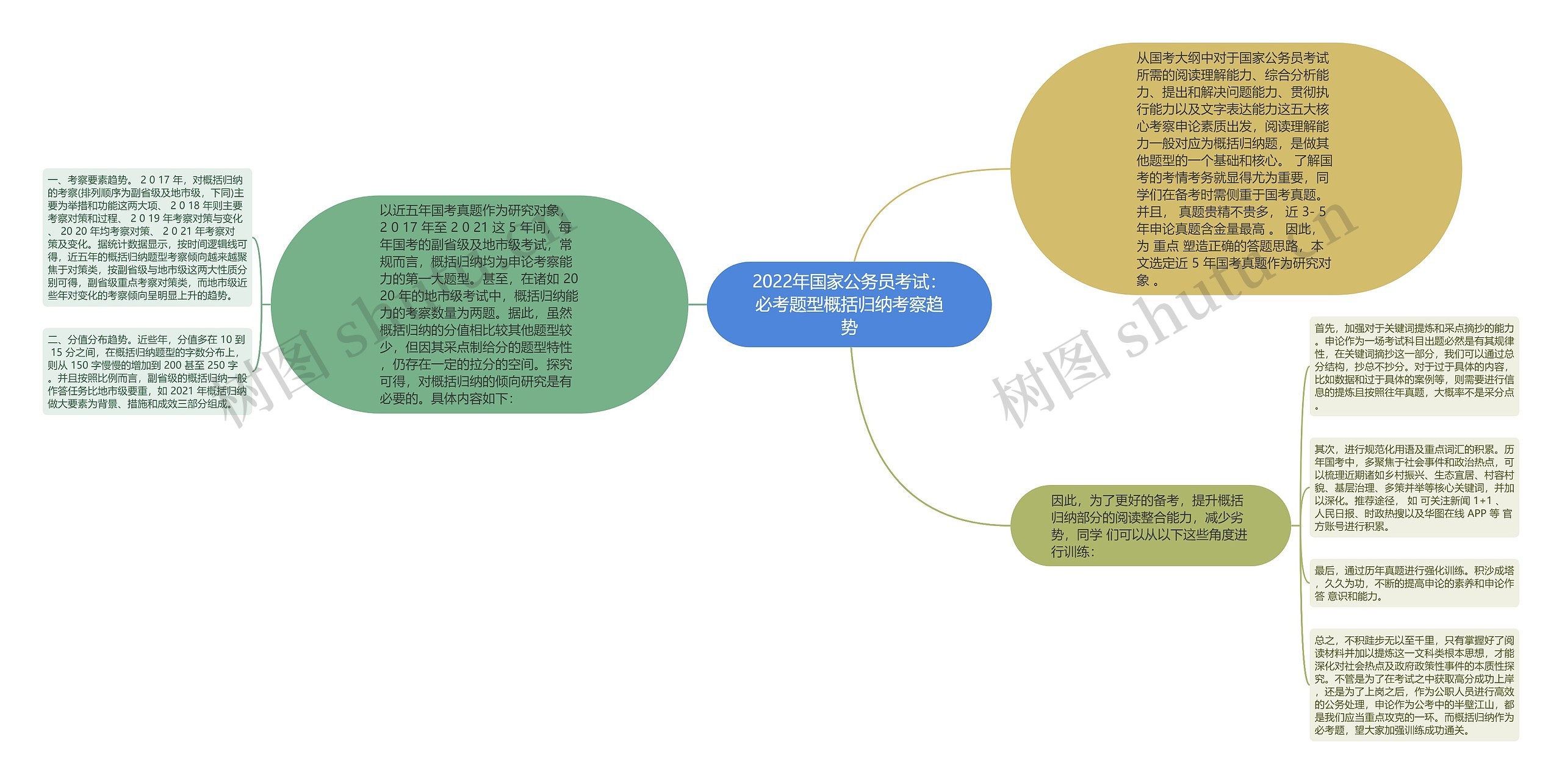 2022年国家公务员考试：必考题型概括归纳考察趋势思维导图