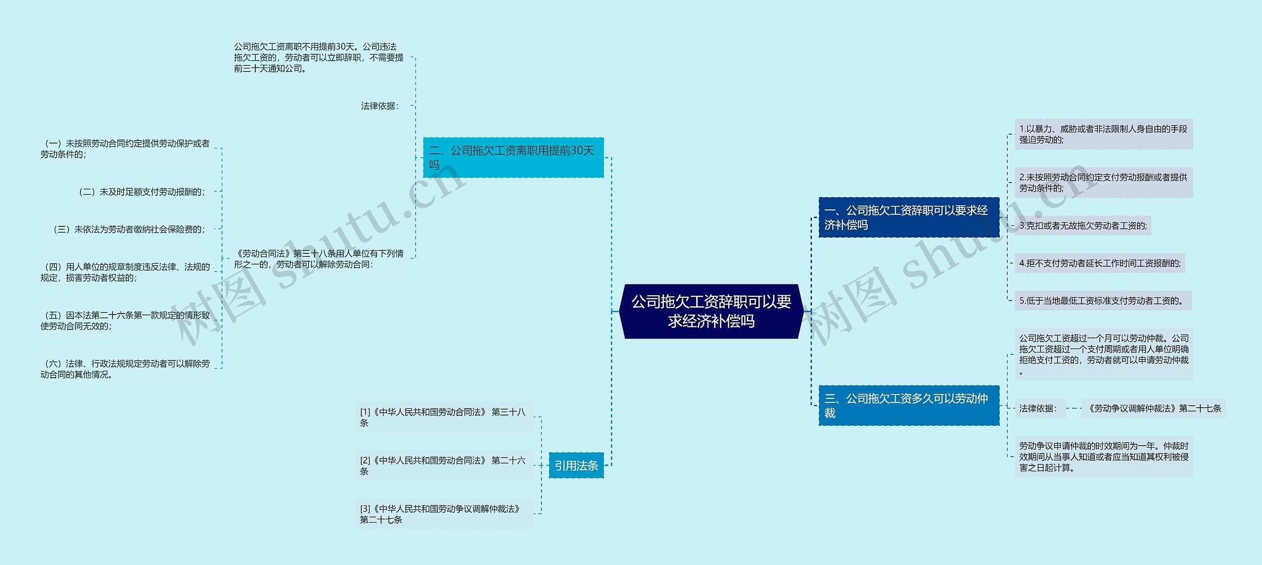 公司拖欠工资辞职可以要求经济补偿吗思维导图