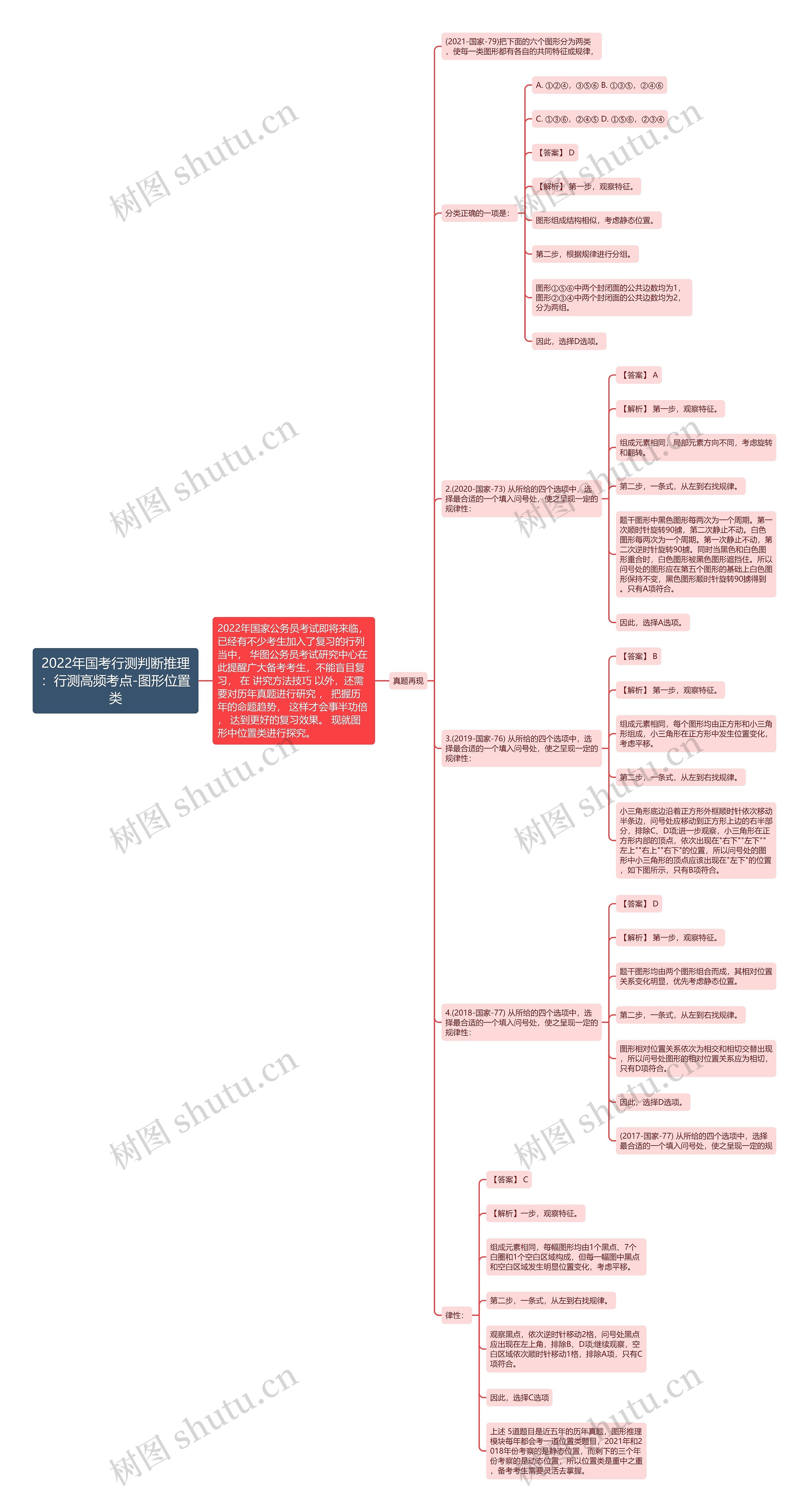 2022年国考行测判断推理：行测高频考点-图形位置类思维导图
