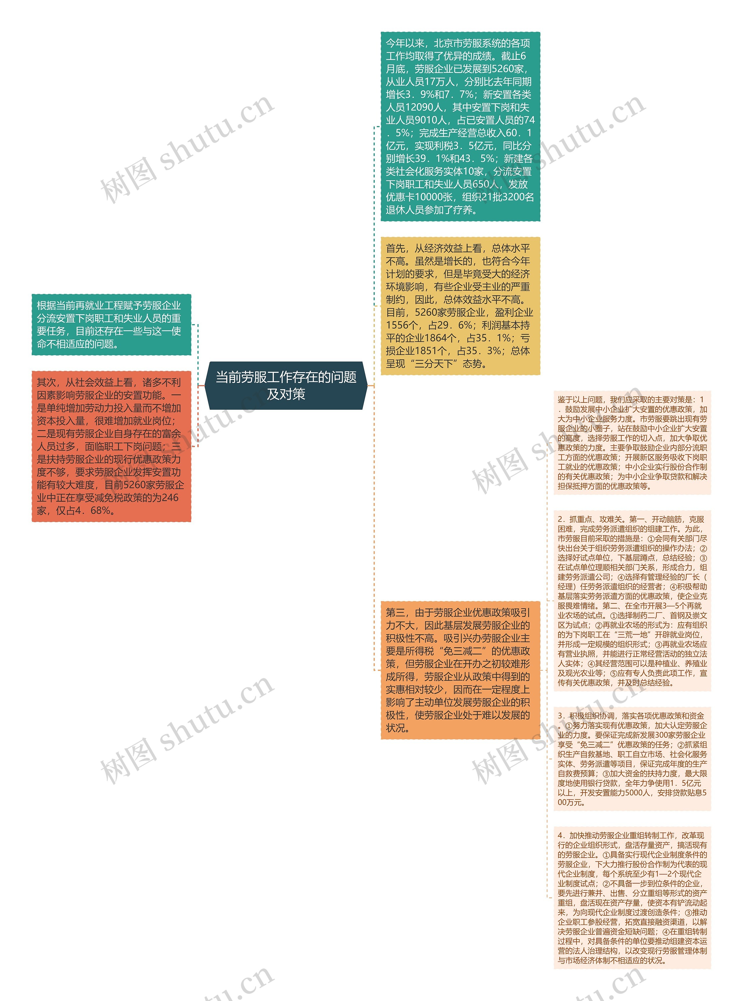 当前劳服工作存在的问题及对策思维导图