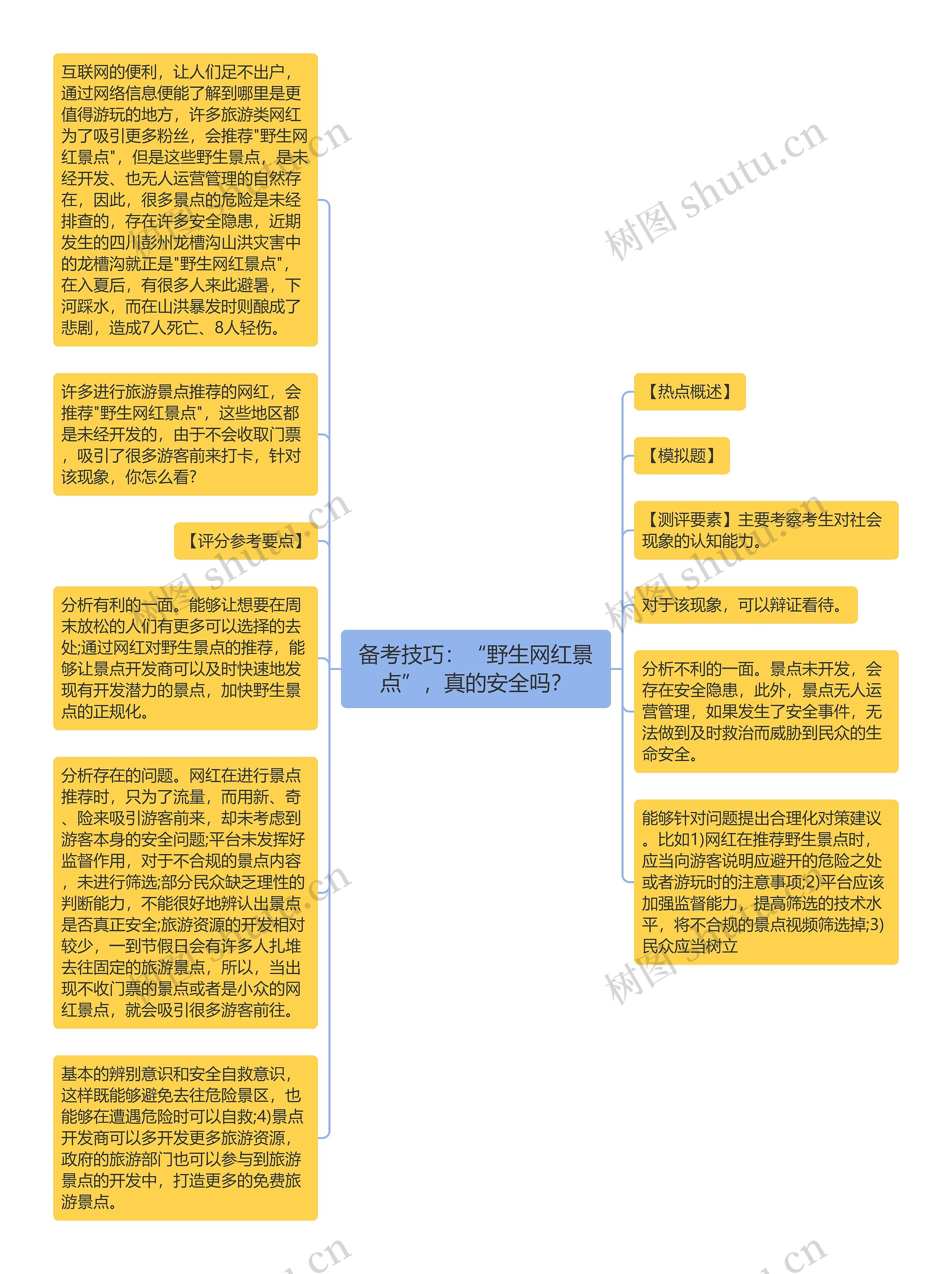 备考技巧：“野生网红景点”，真的安全吗？思维导图