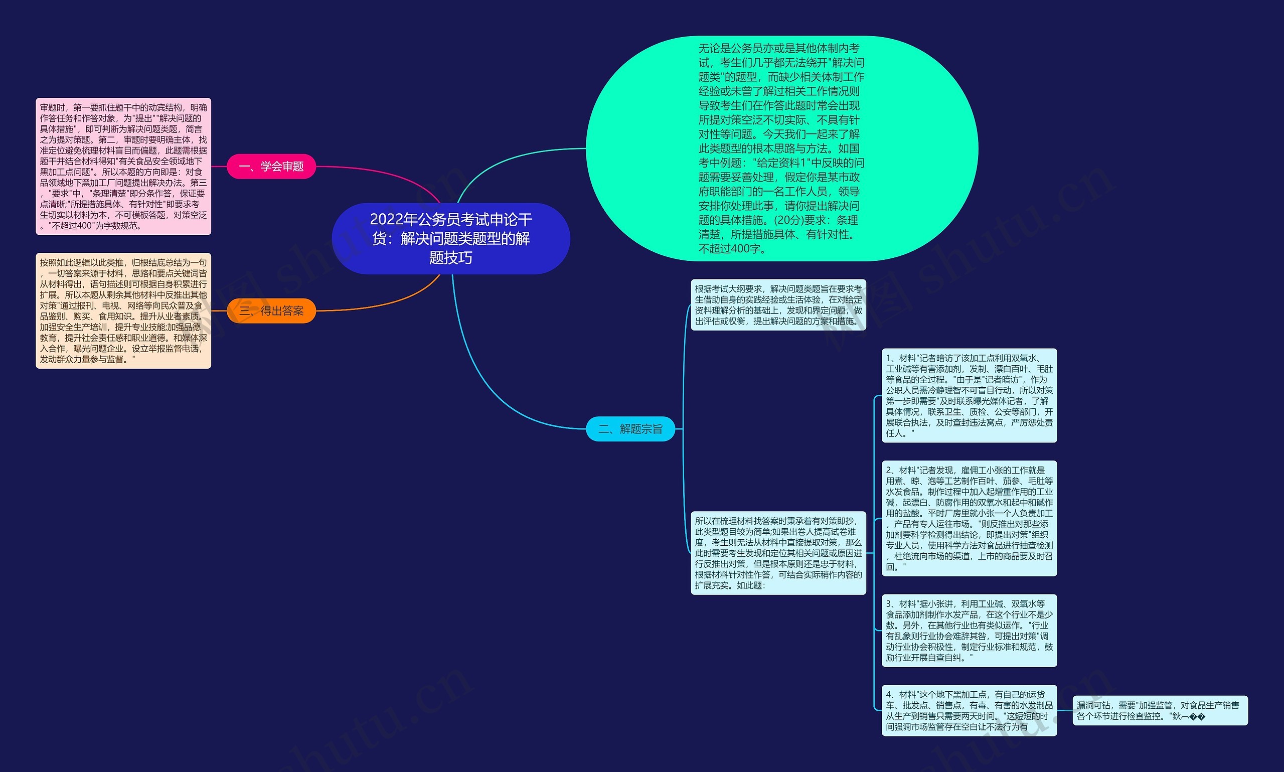 2022年公务员考试申论干货：解决问题类题型的解题技巧思维导图