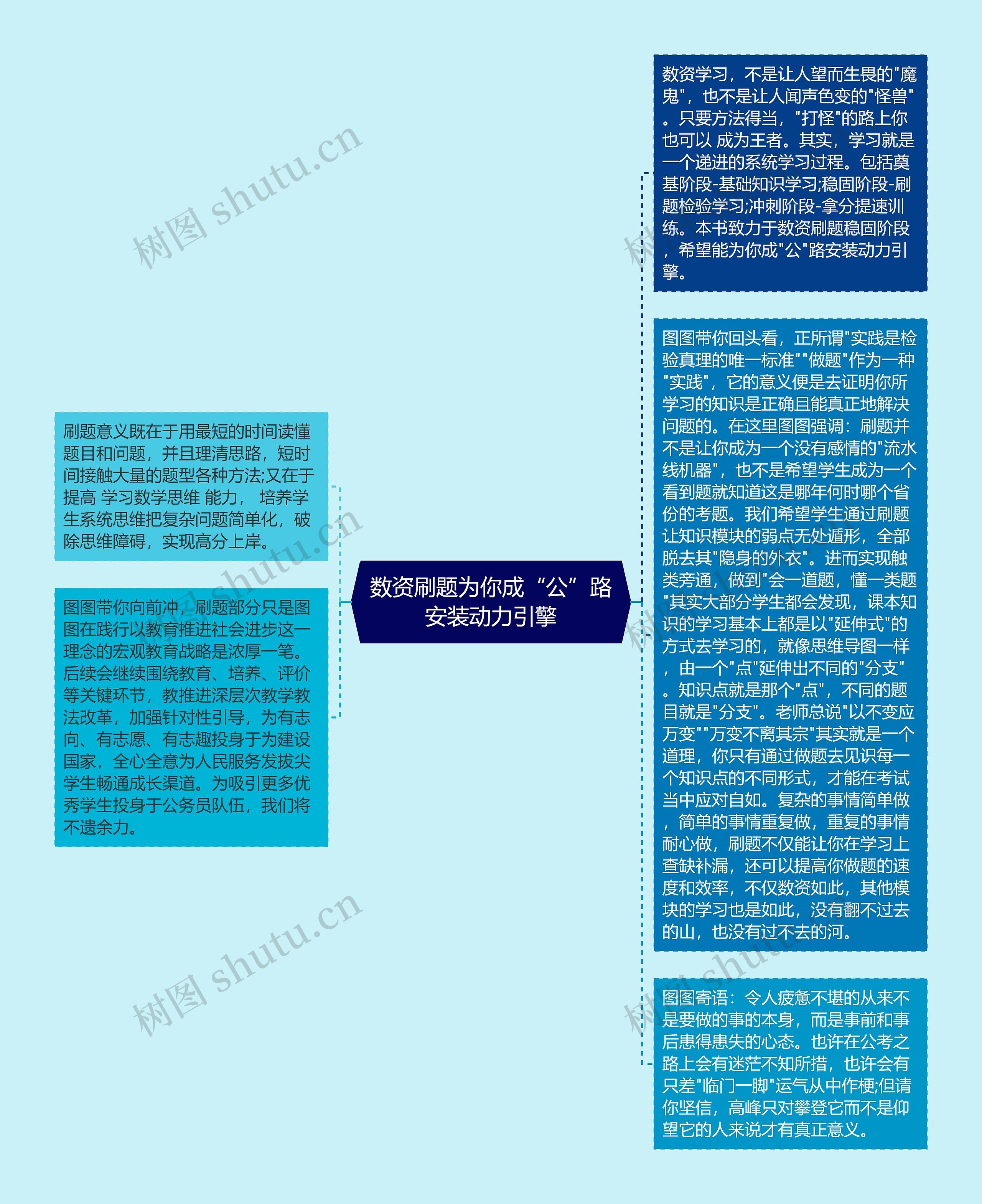 数资刷题为你成“公”路安装动力引擎思维导图