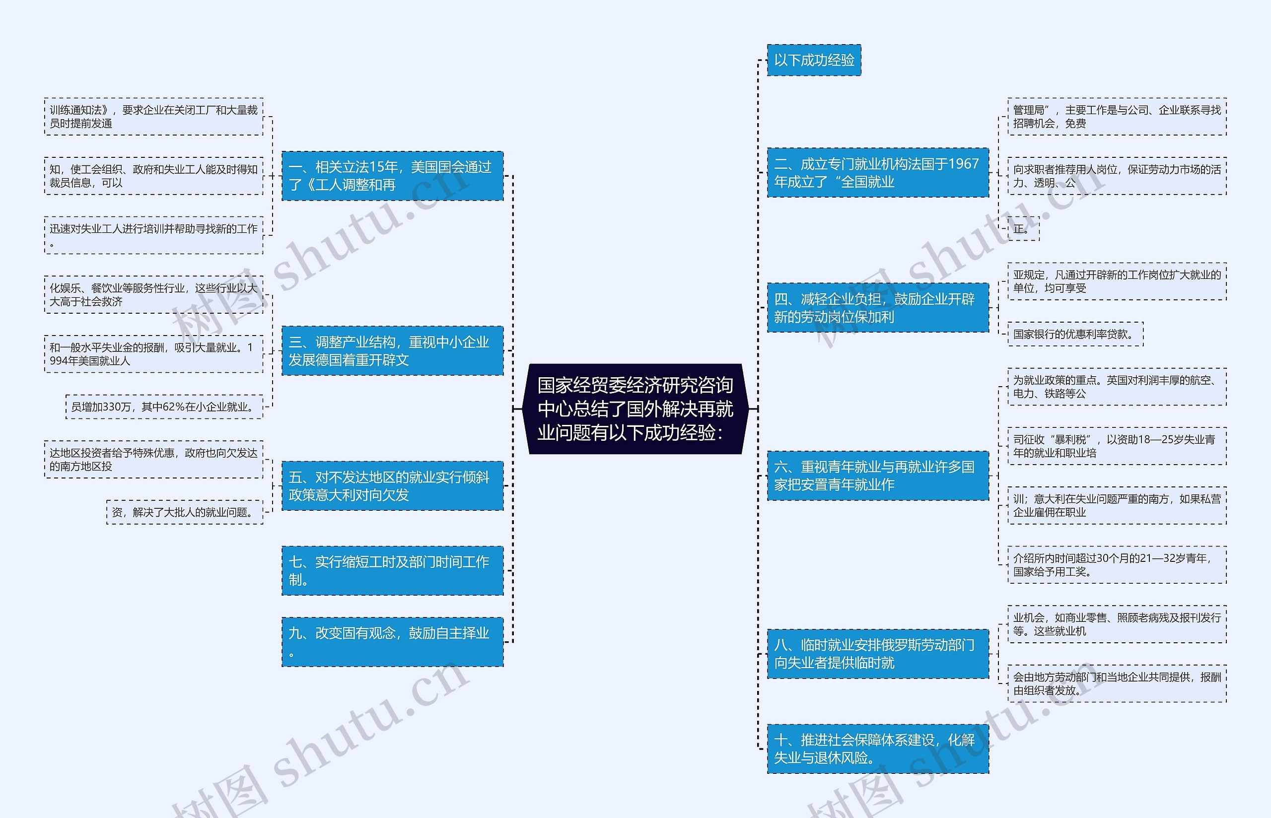 国家经贸委经济研究咨询中心总结了国外解决再就业问题有以下成功经验：思维导图