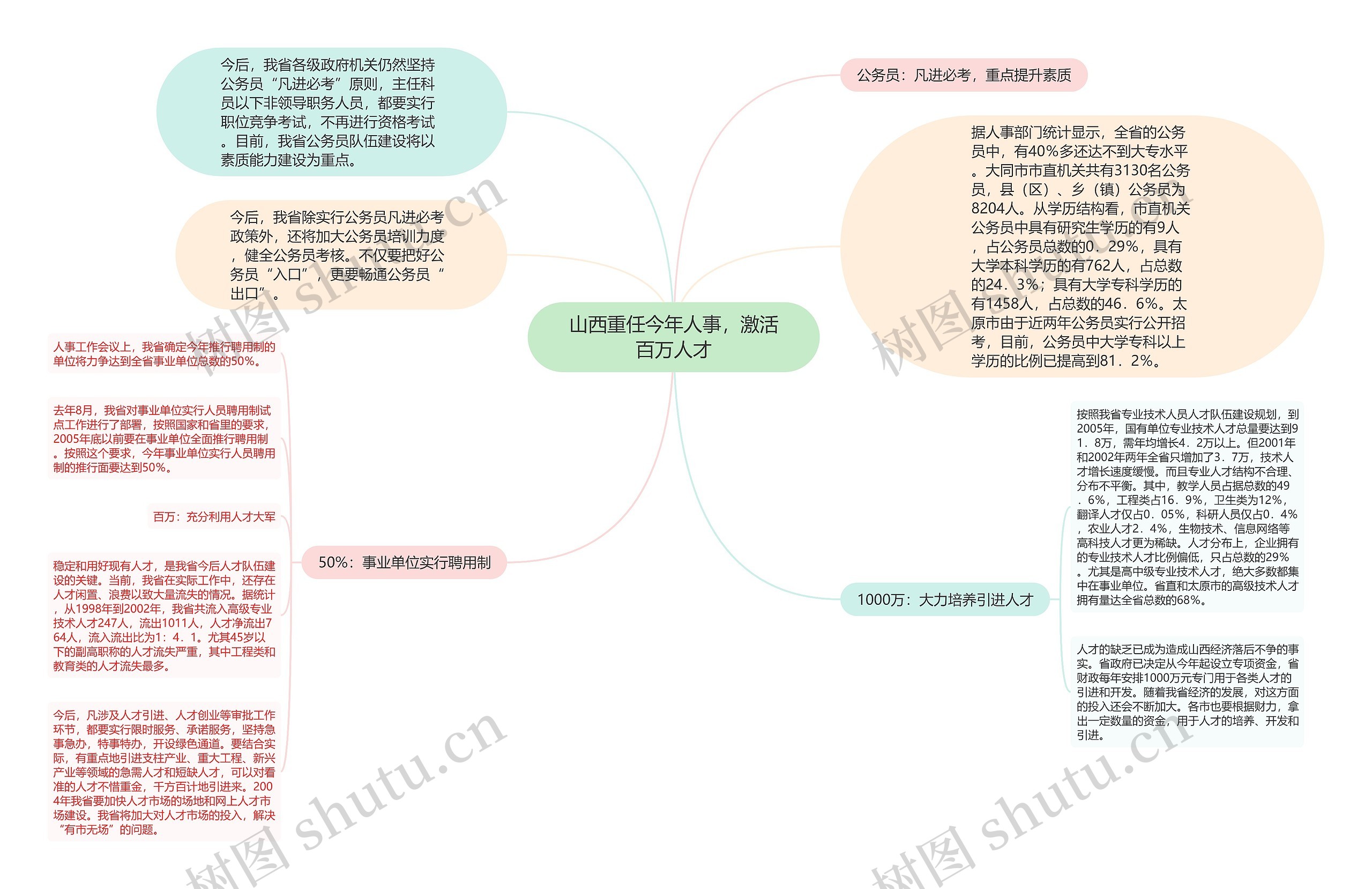 山西重任今年人事，激活百万人才
