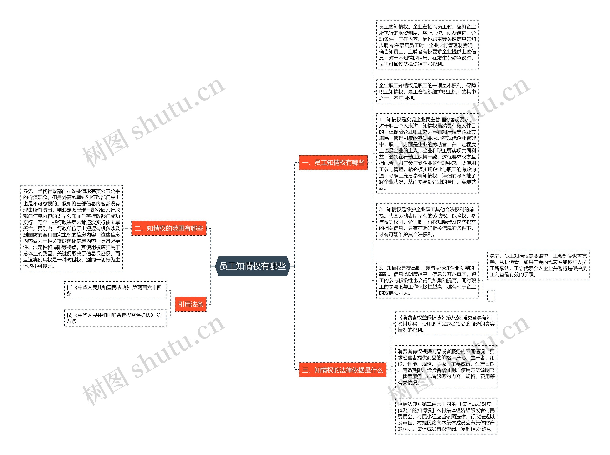 员工知情权有哪些思维导图