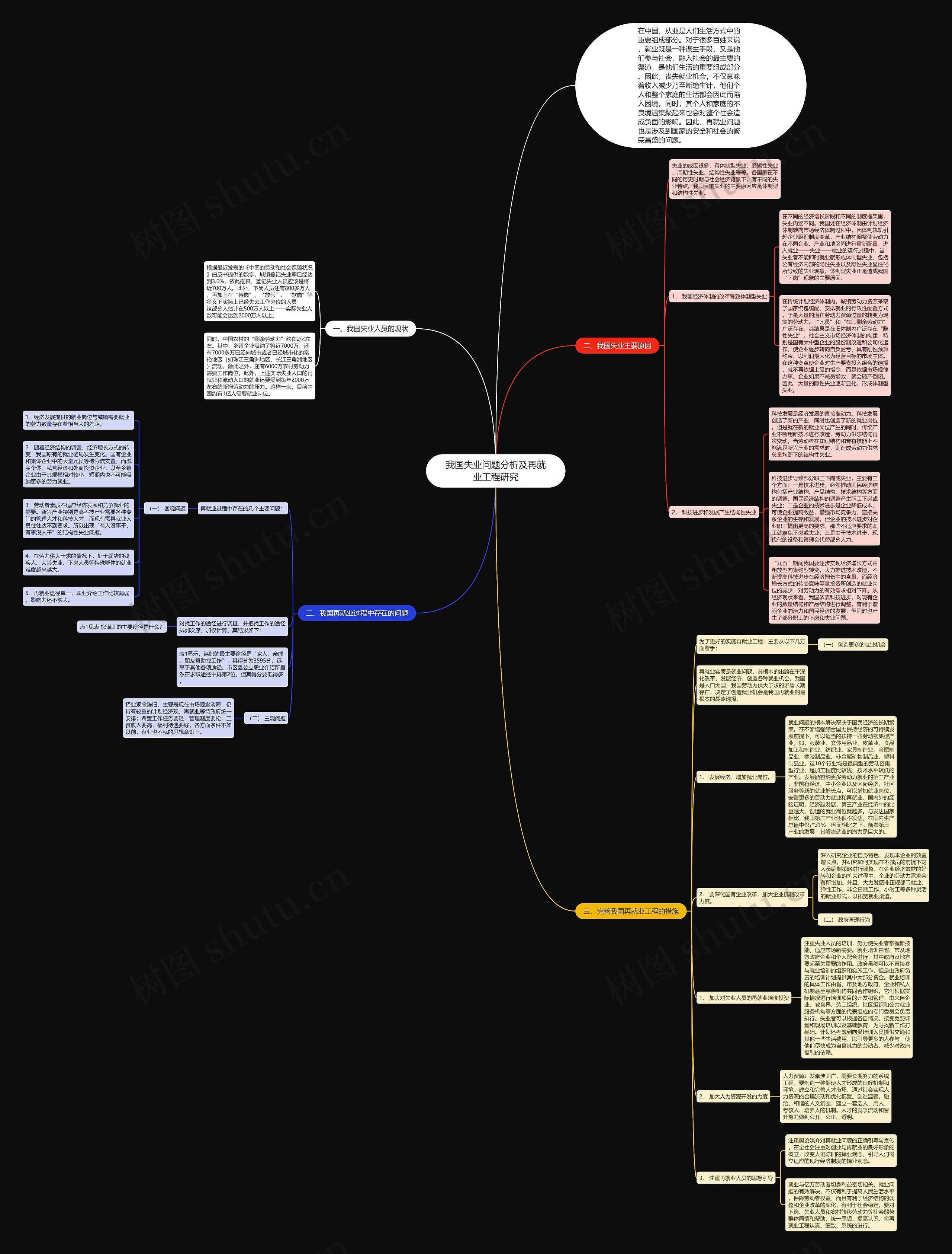 我国失业问题分析及再就业工程研究思维导图