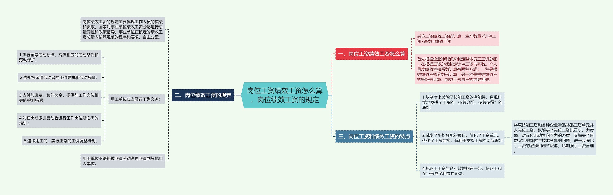 岗位工资绩效工资怎么算，岗位绩效工资的规定