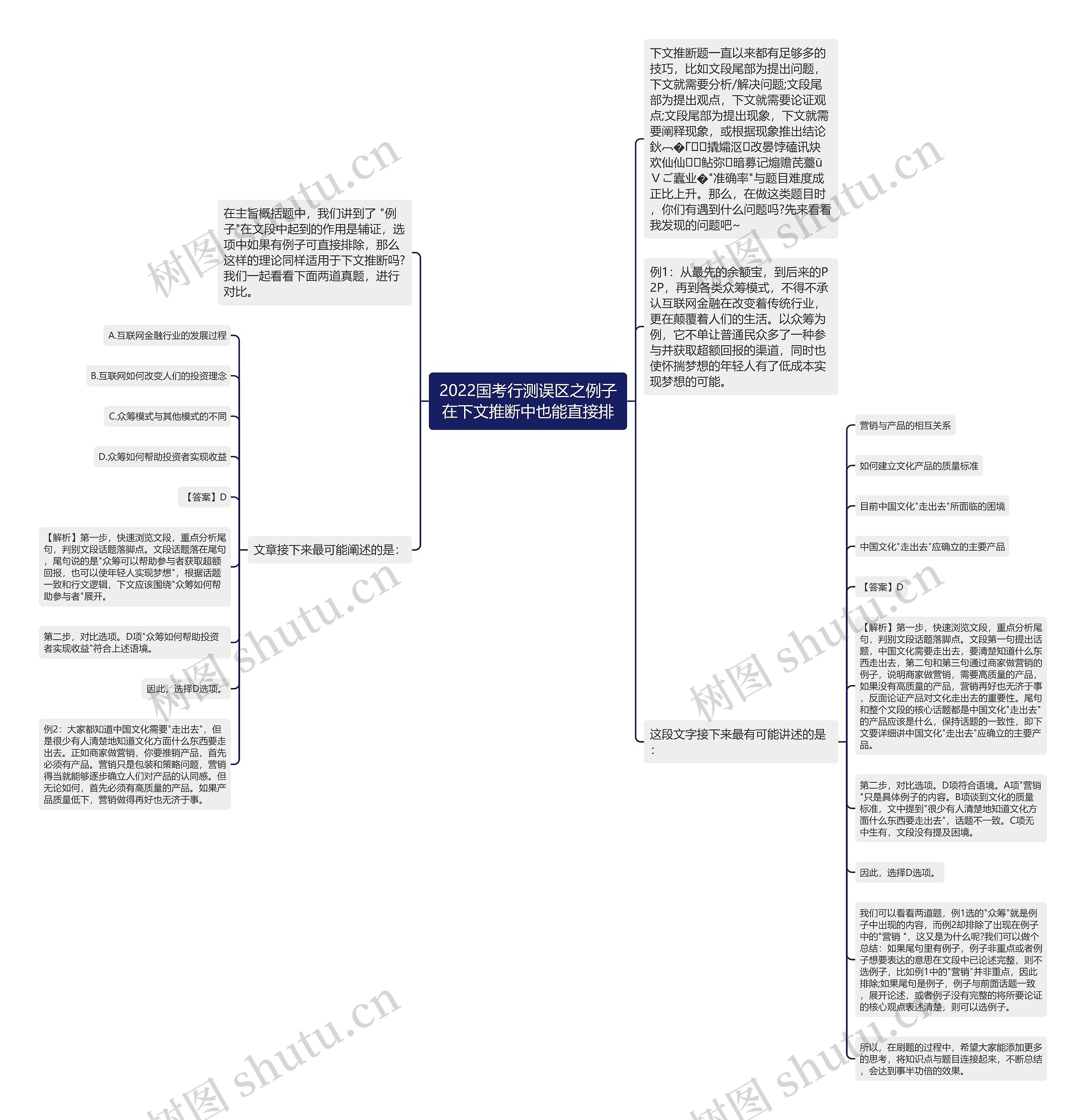 2022国考行测误区之例子在下文推断中也能直接排思维导图