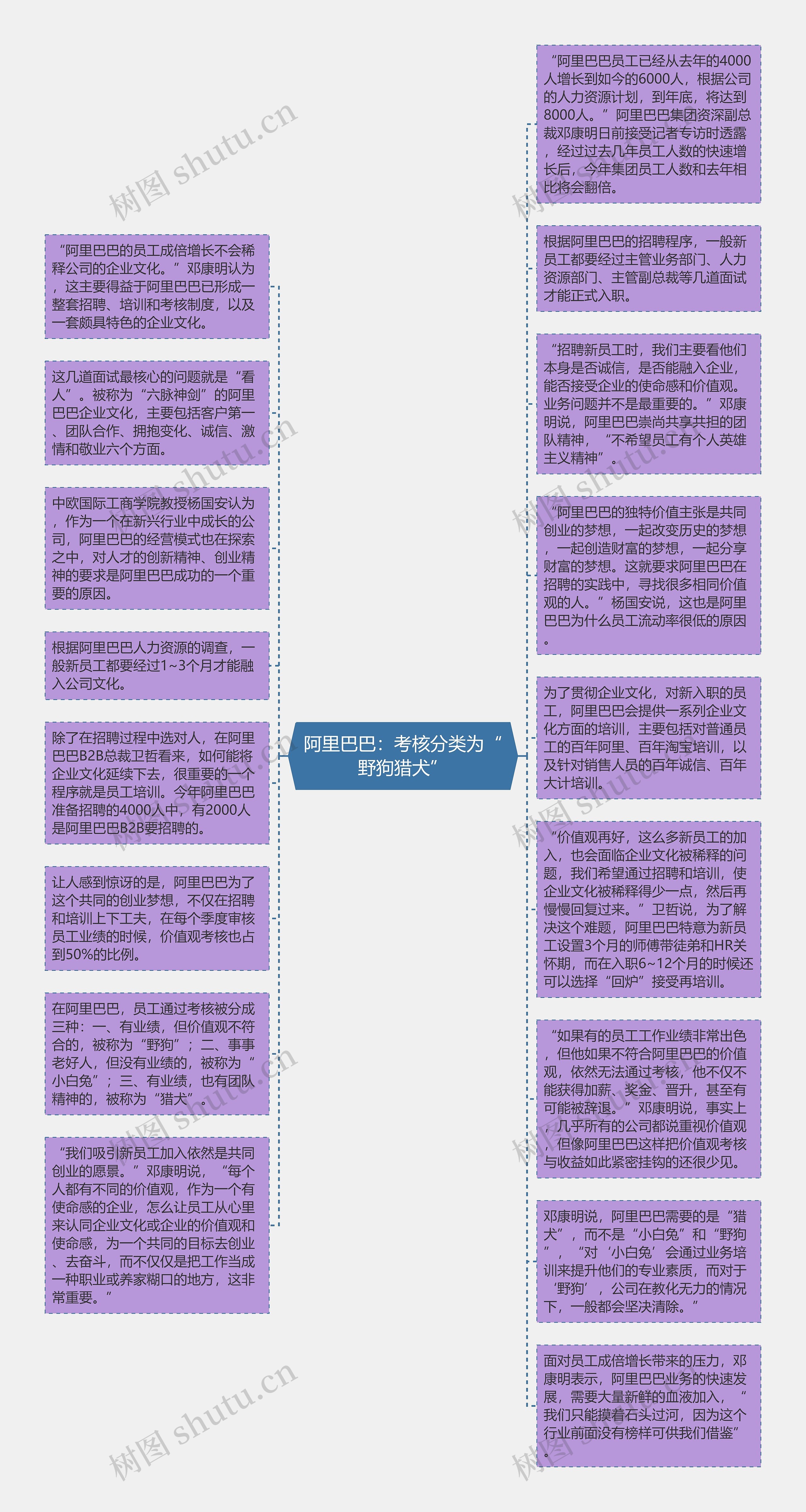 阿里巴巴：考核分类为“野狗猎犬”思维导图