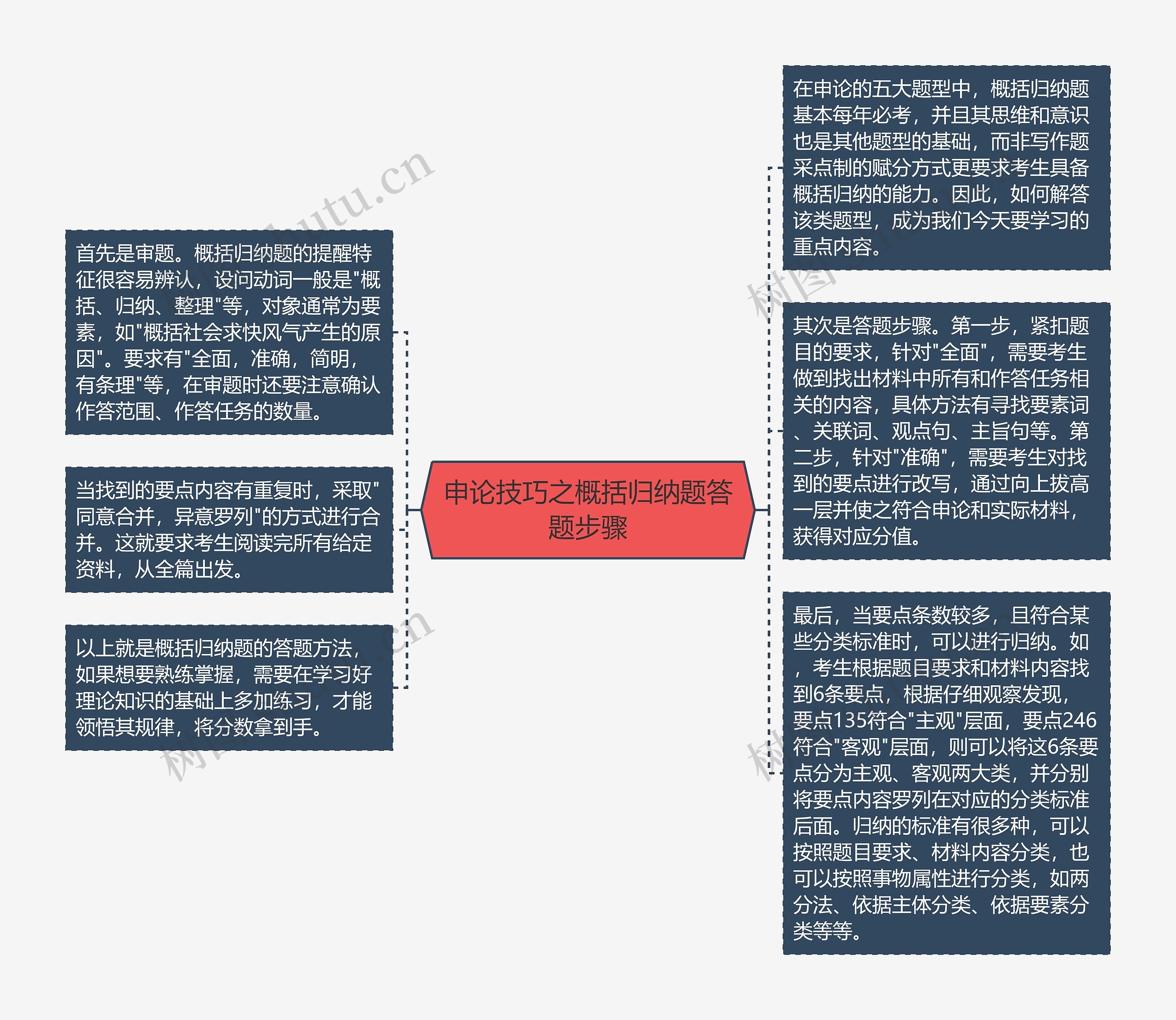 申论技巧之概括归纳题答题步骤