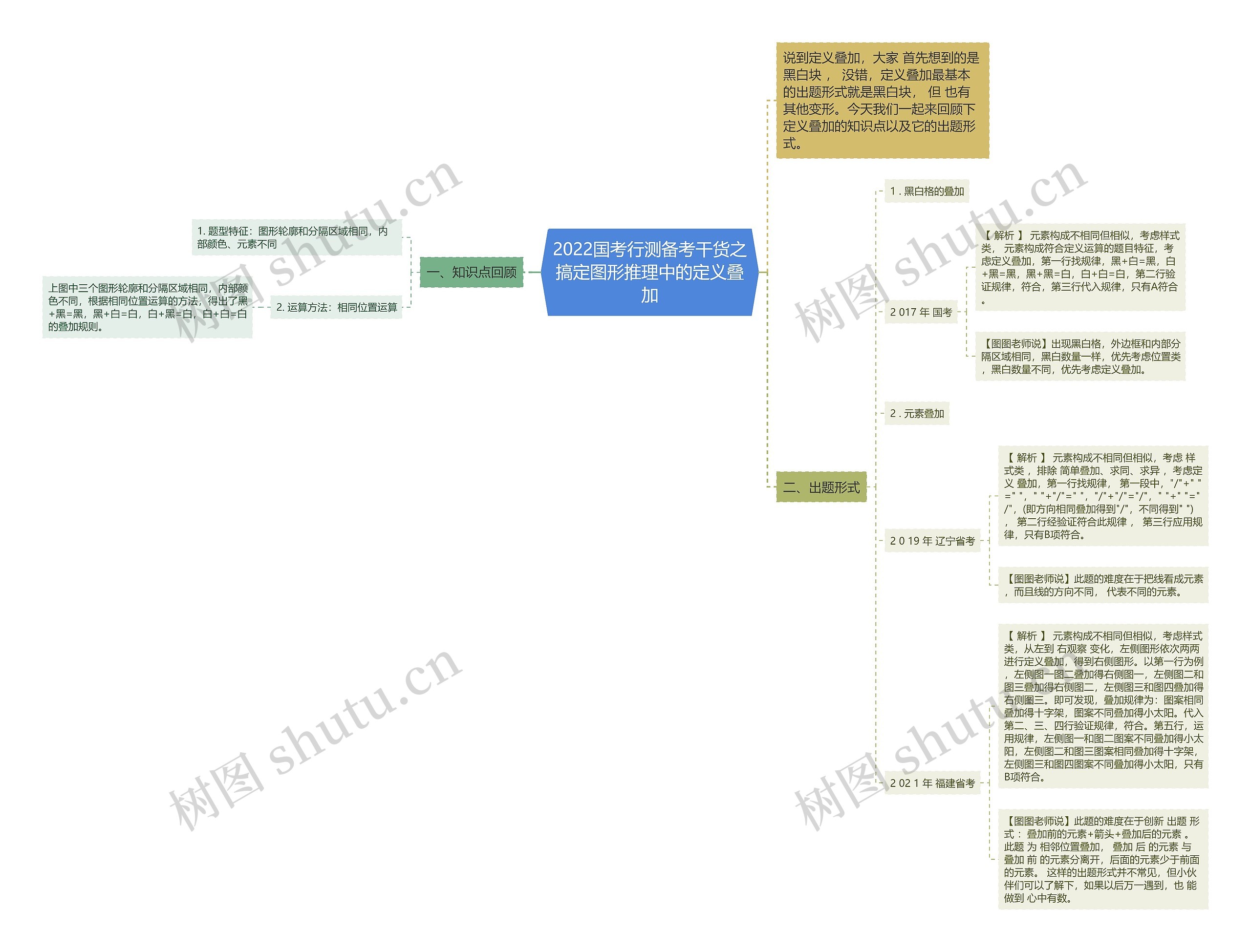 2022国考行测备考干货之搞定图形推理中的定义叠加思维导图