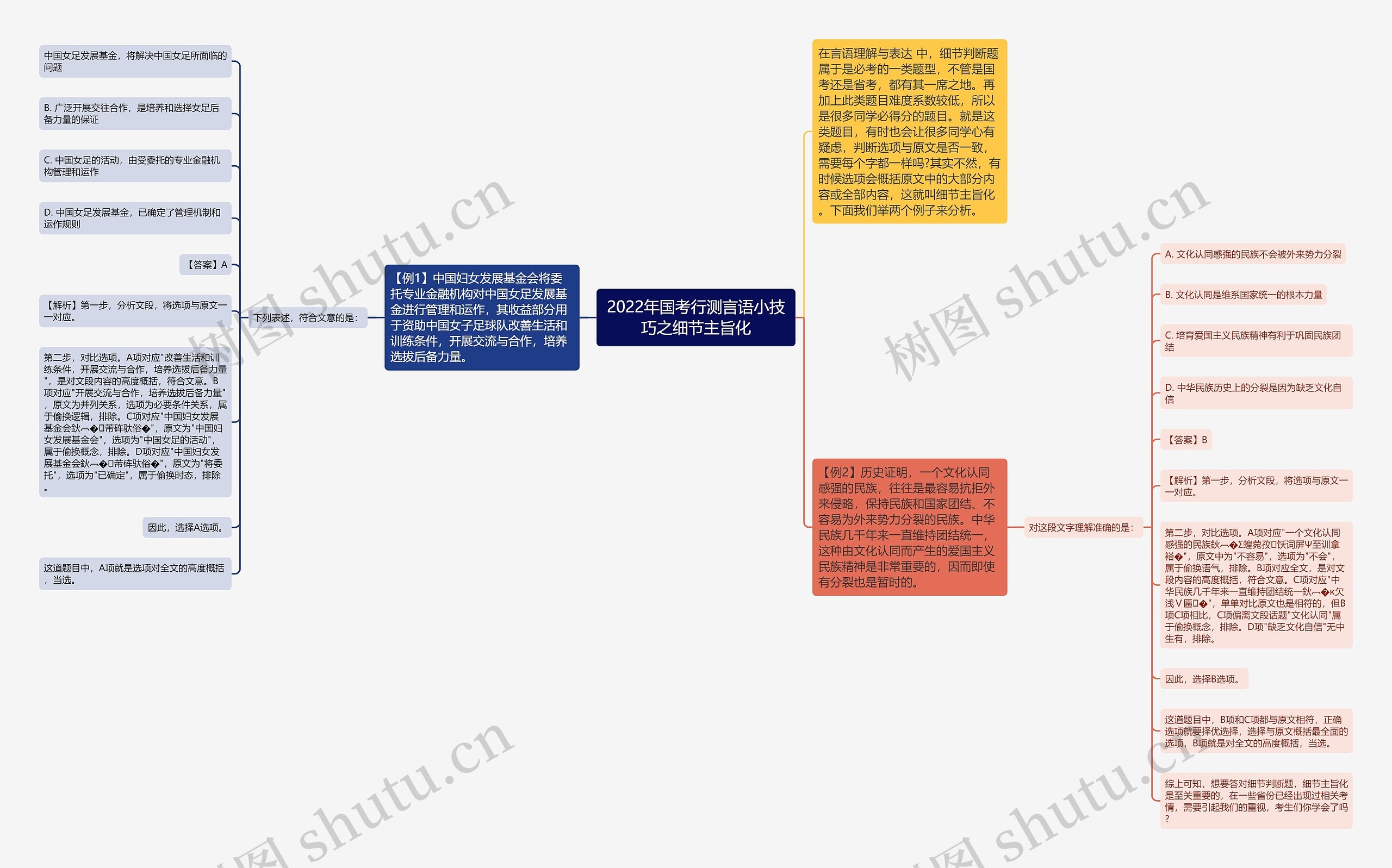 2022年国考行测言语小技巧之细节主旨化思维导图