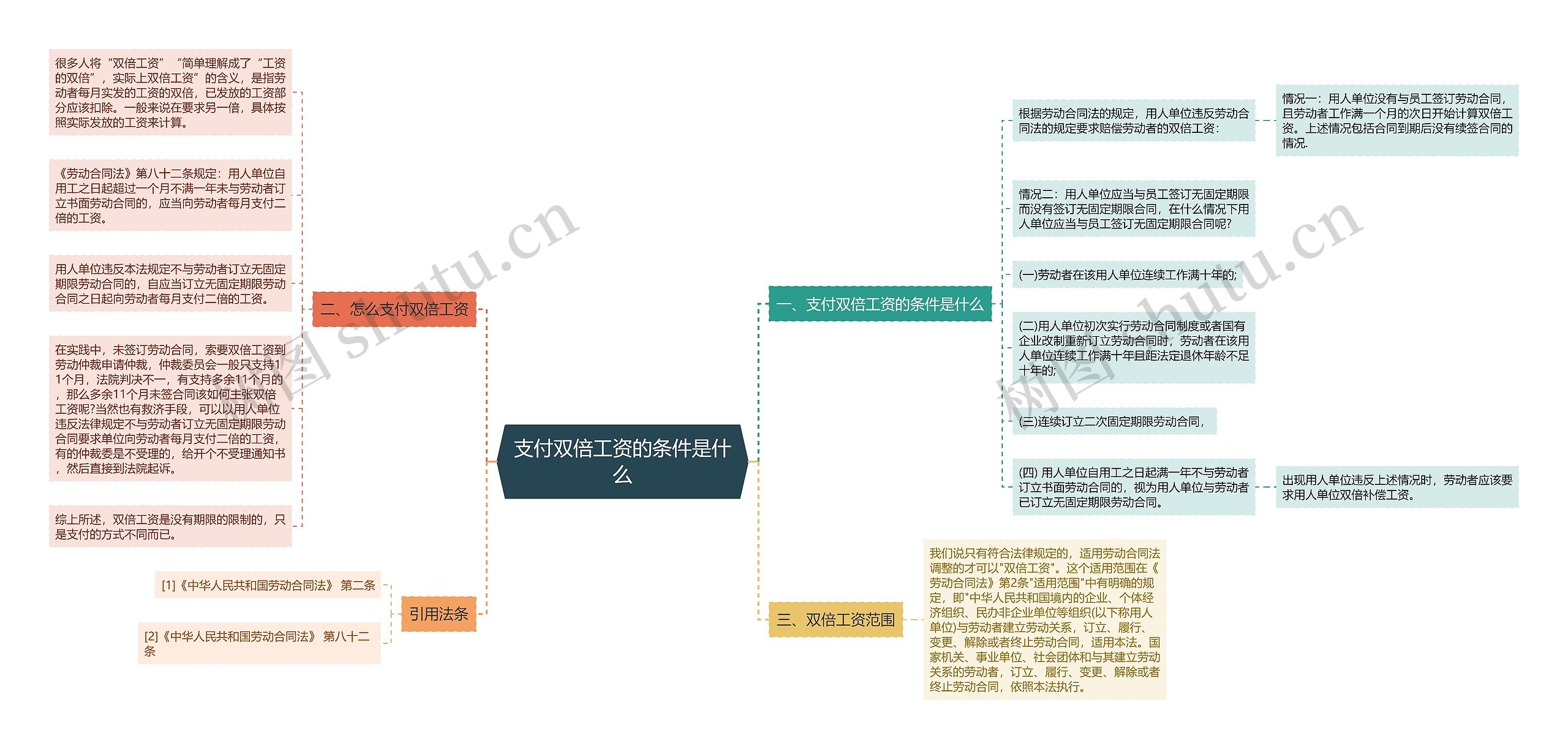 支付双倍工资的条件是什么思维导图