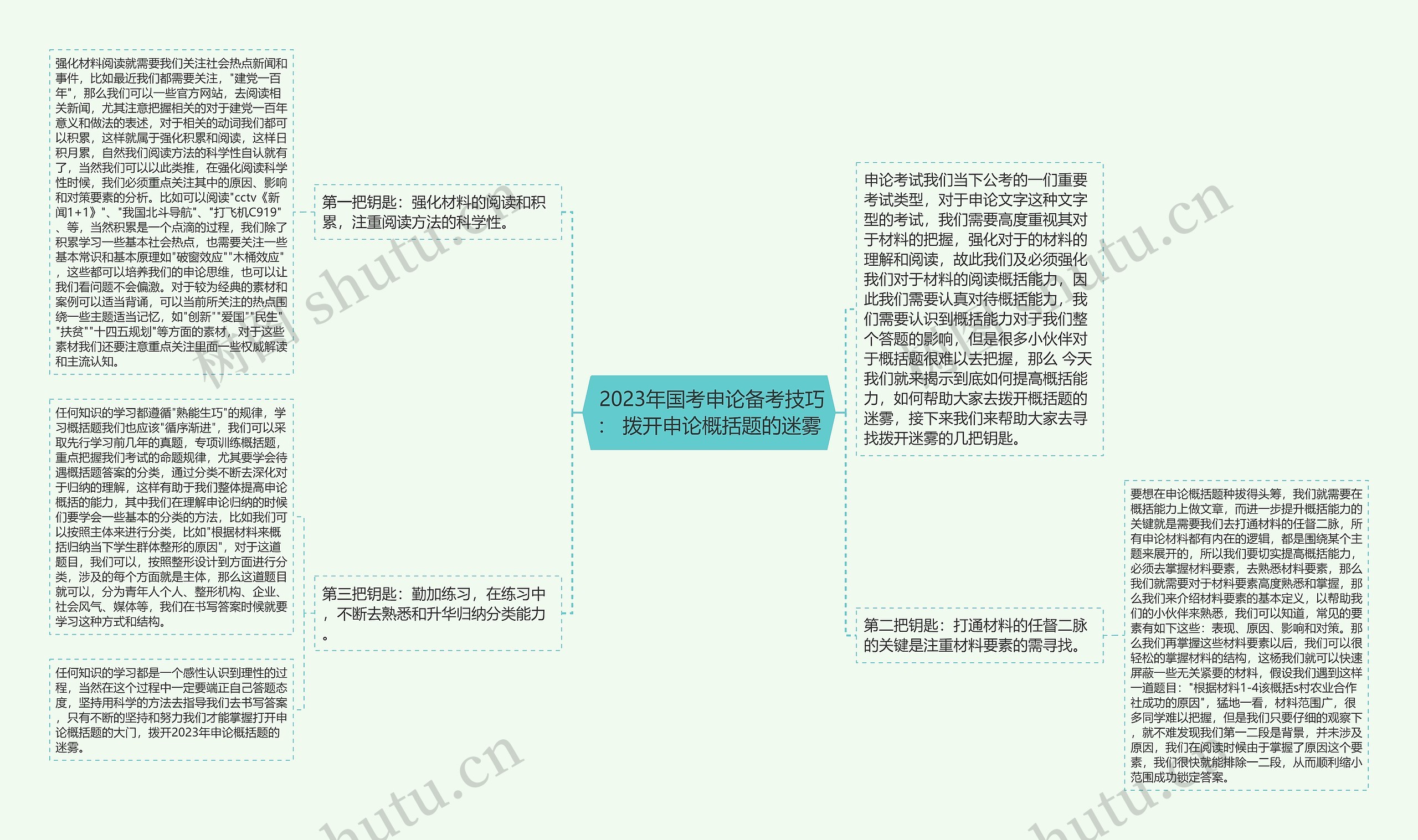  2023年国考申论备考技巧： 拨开申论概括题的迷雾思维导图