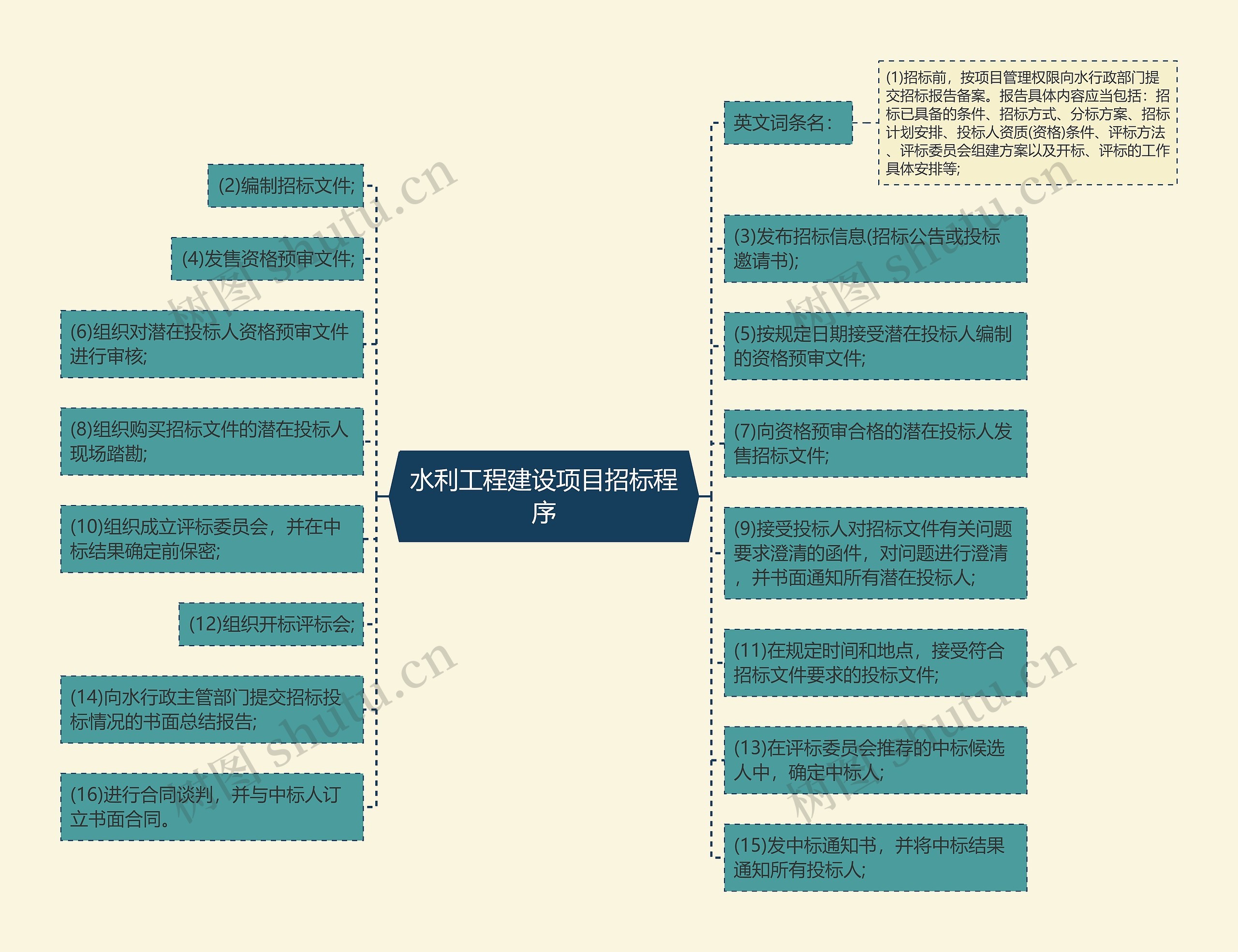 水利工程建设项目招标程序思维导图