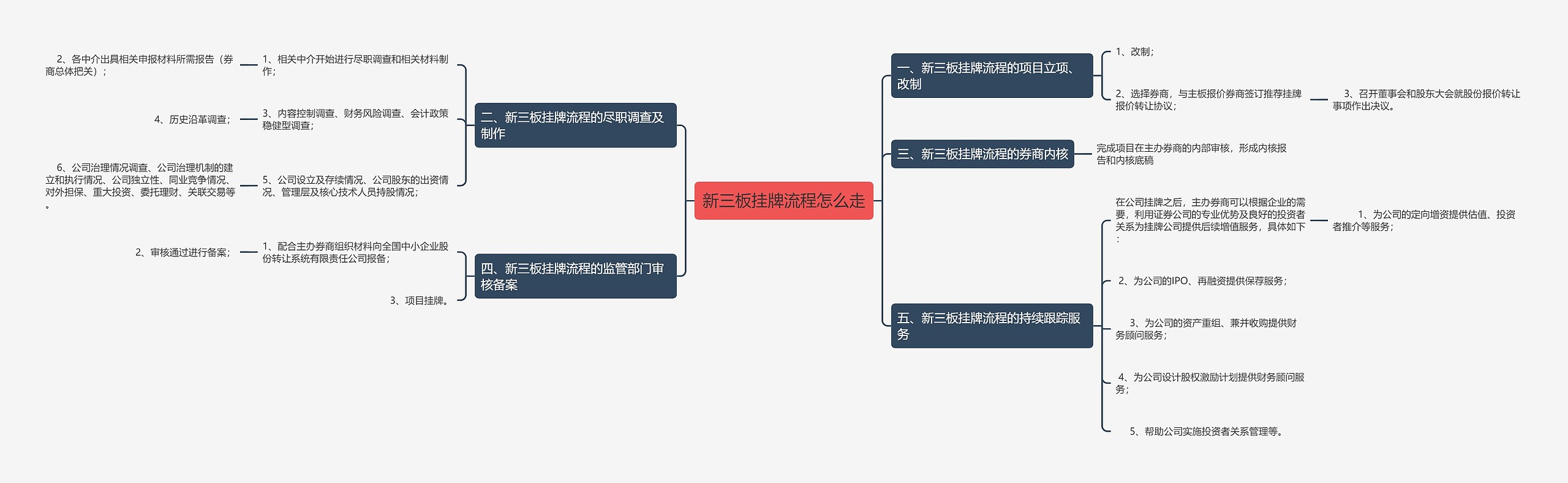 新三板挂牌流程怎么走