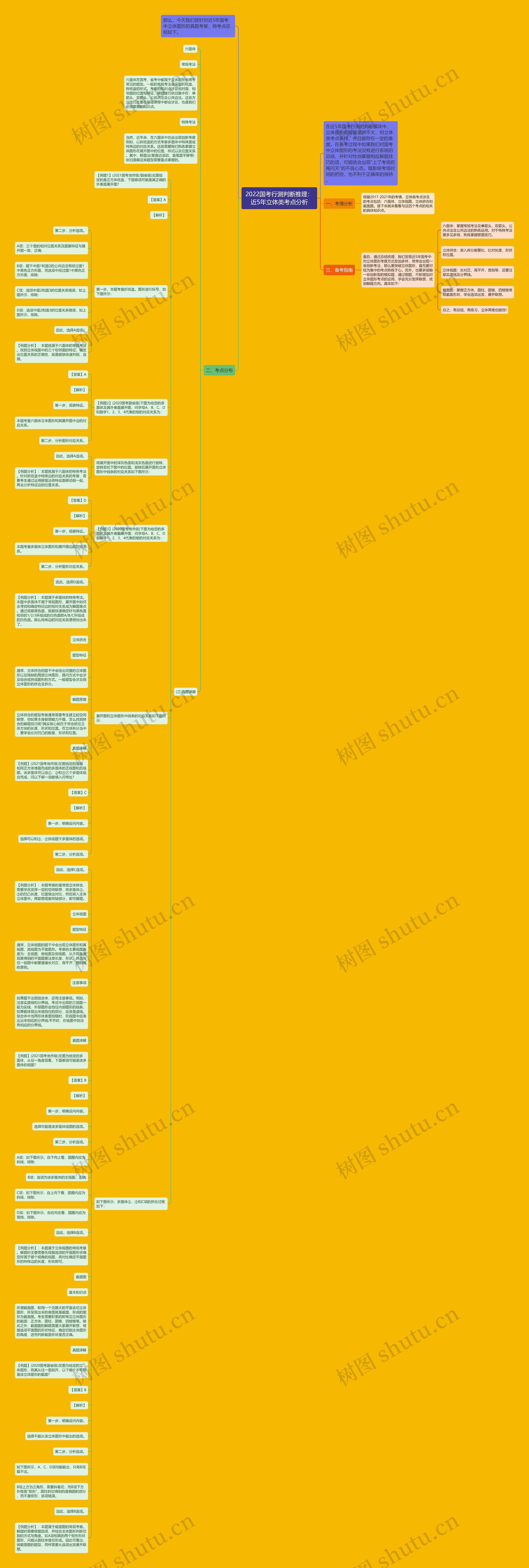 2022国考行测判断推理：近5年立体类考点分析思维导图