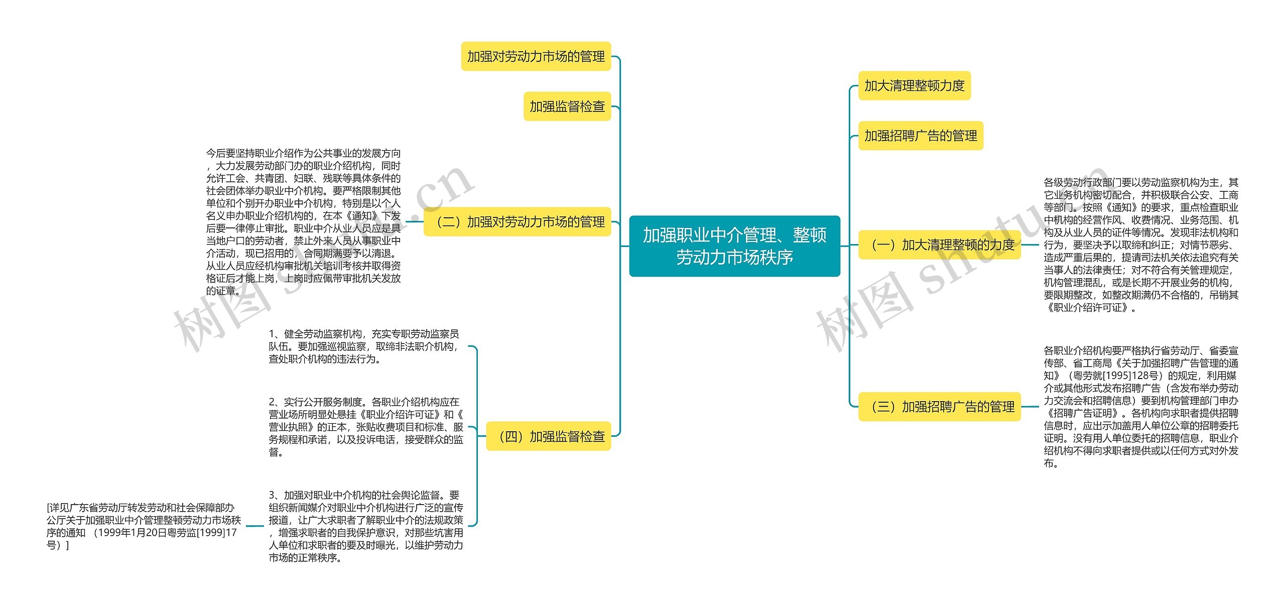 加强职业中介管理、整顿劳动力市场秩序