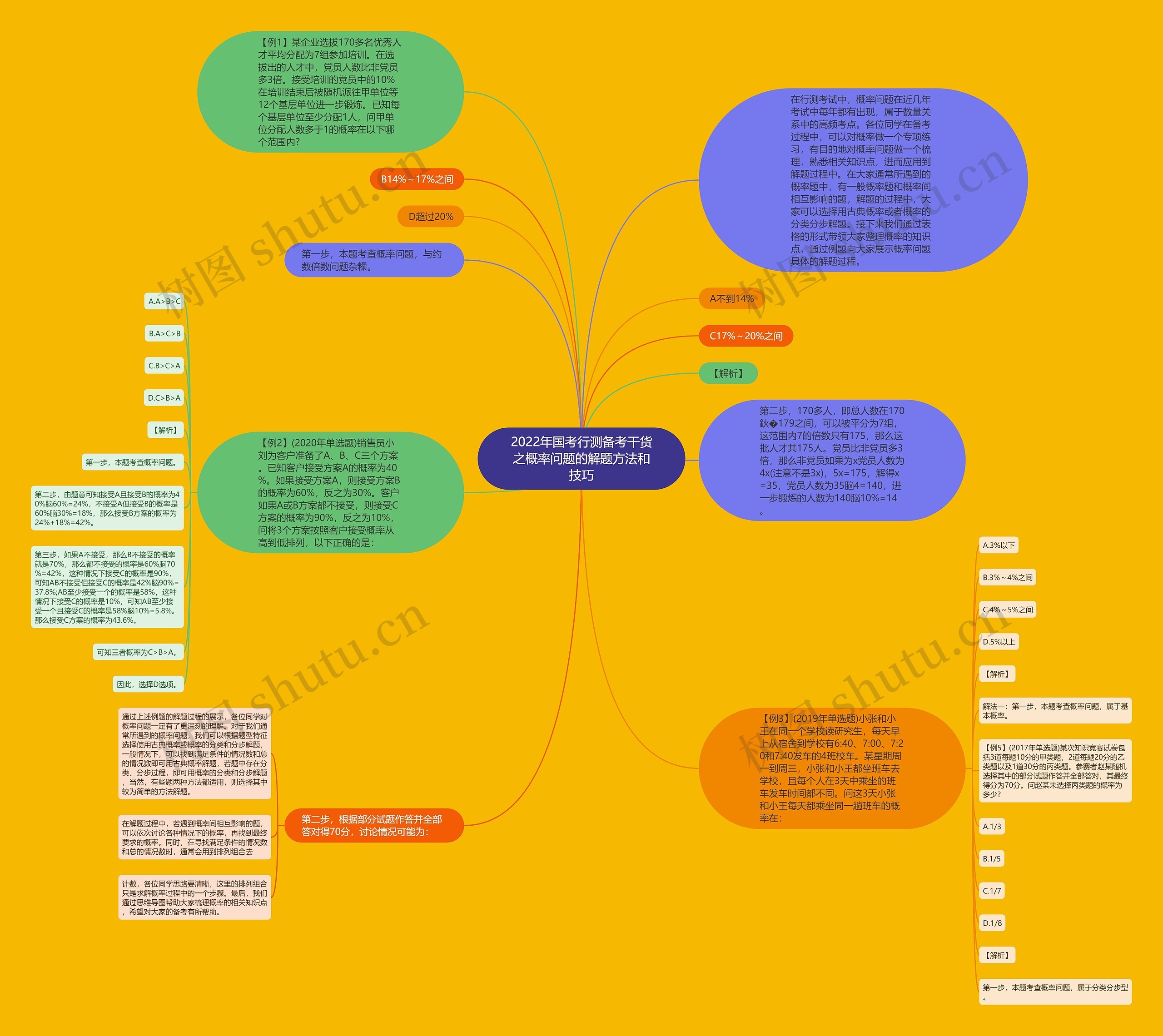 2022年国考行测备考干货之概率问题的解题方法和技巧思维导图