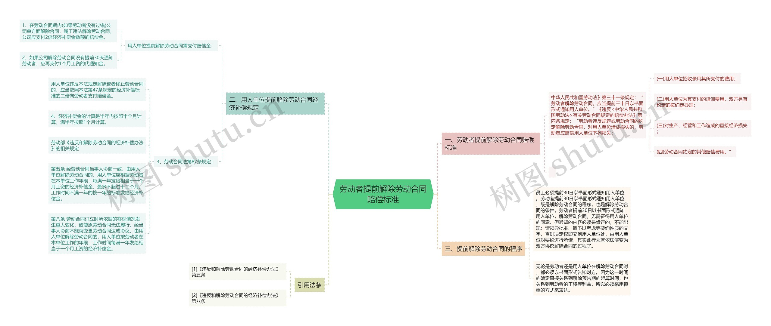 劳动者提前解除劳动合同赔偿标准思维导图