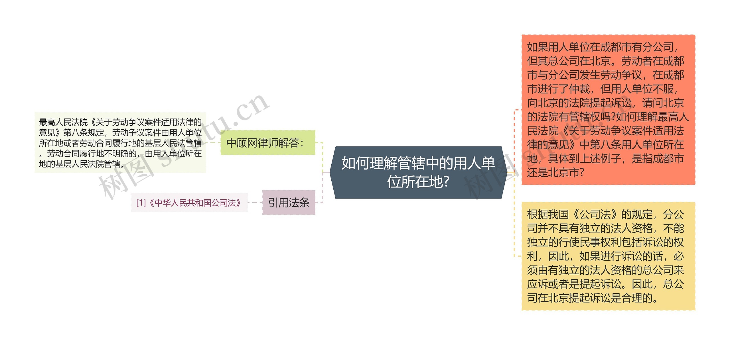 如何理解管辖中的用人单位所在地?思维导图