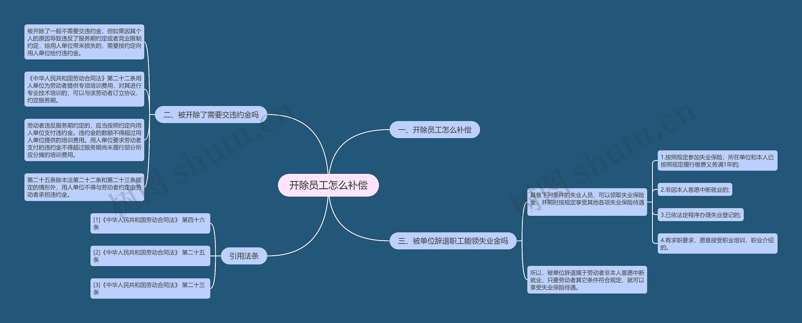 开除员工怎么补偿思维导图