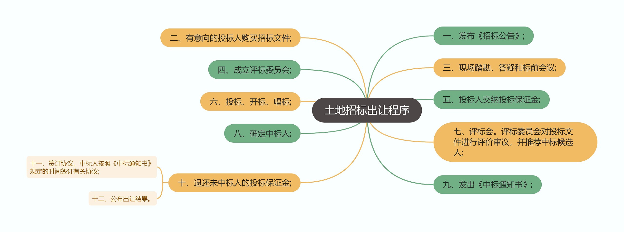 土地招标出让程序