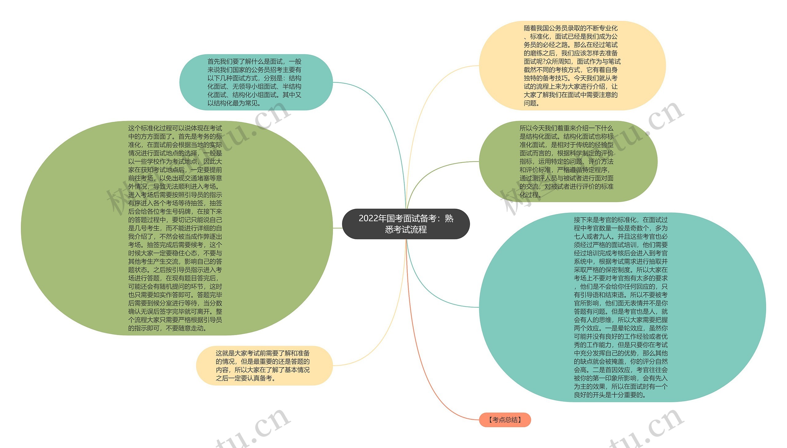 2022年国考面试备考：熟悉考试流程思维导图