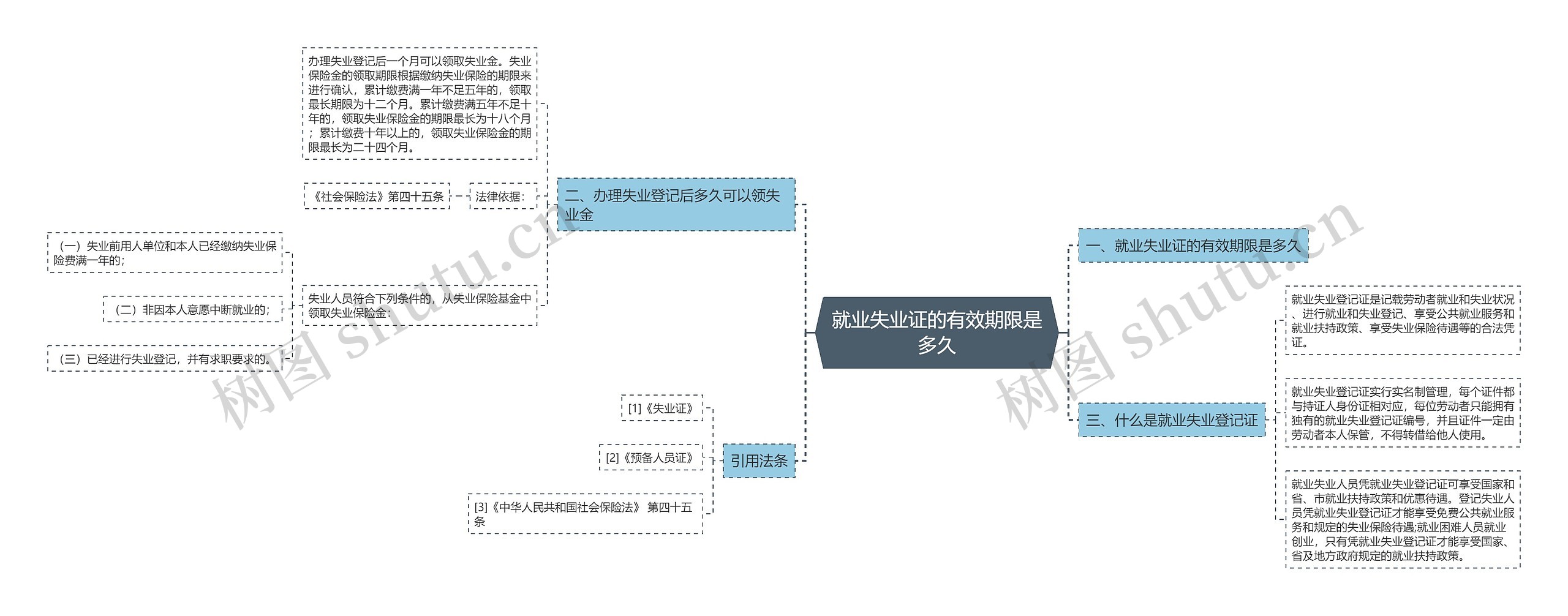 就业失业证的有效期限是多久思维导图