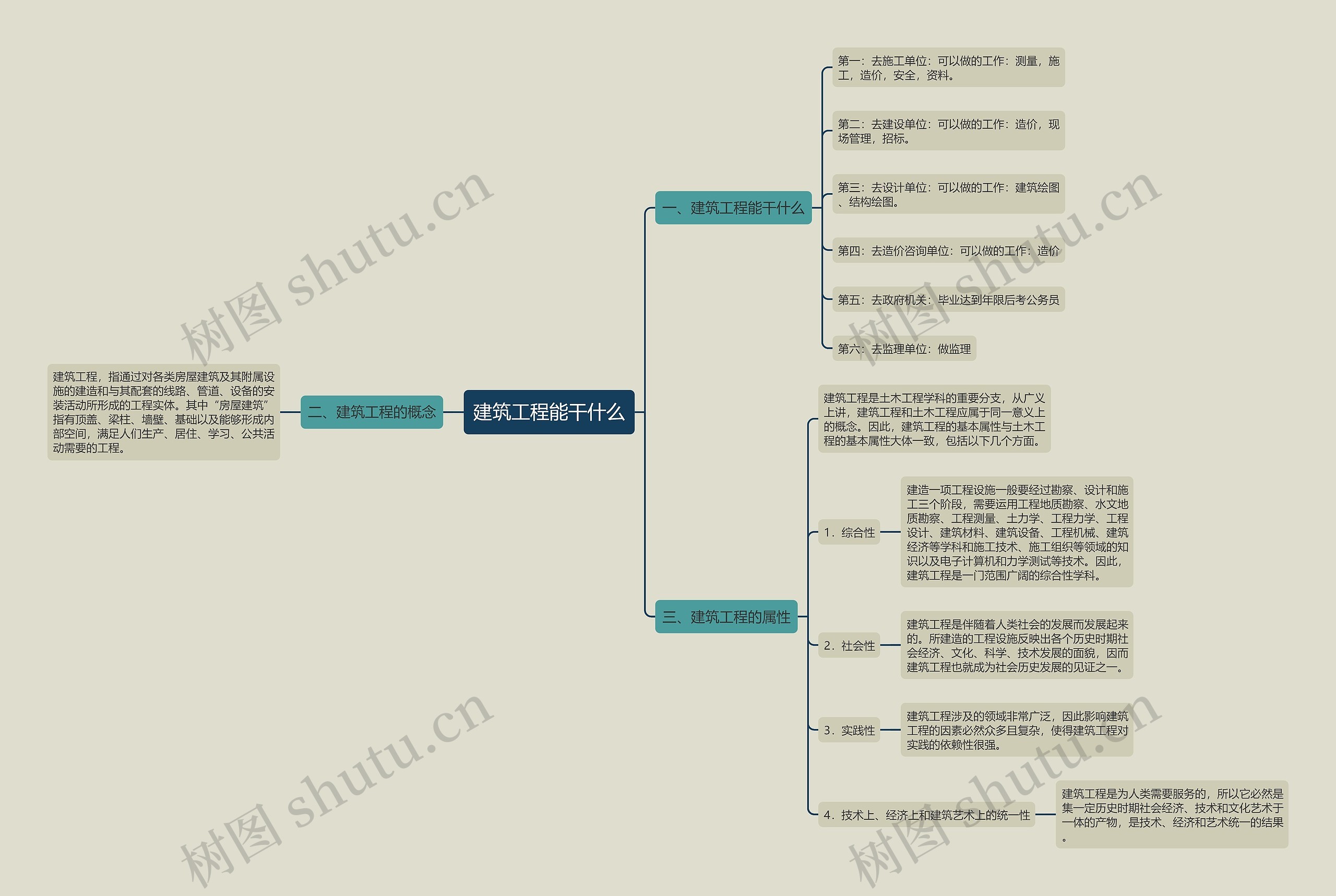 建筑工程能干什么思维导图
