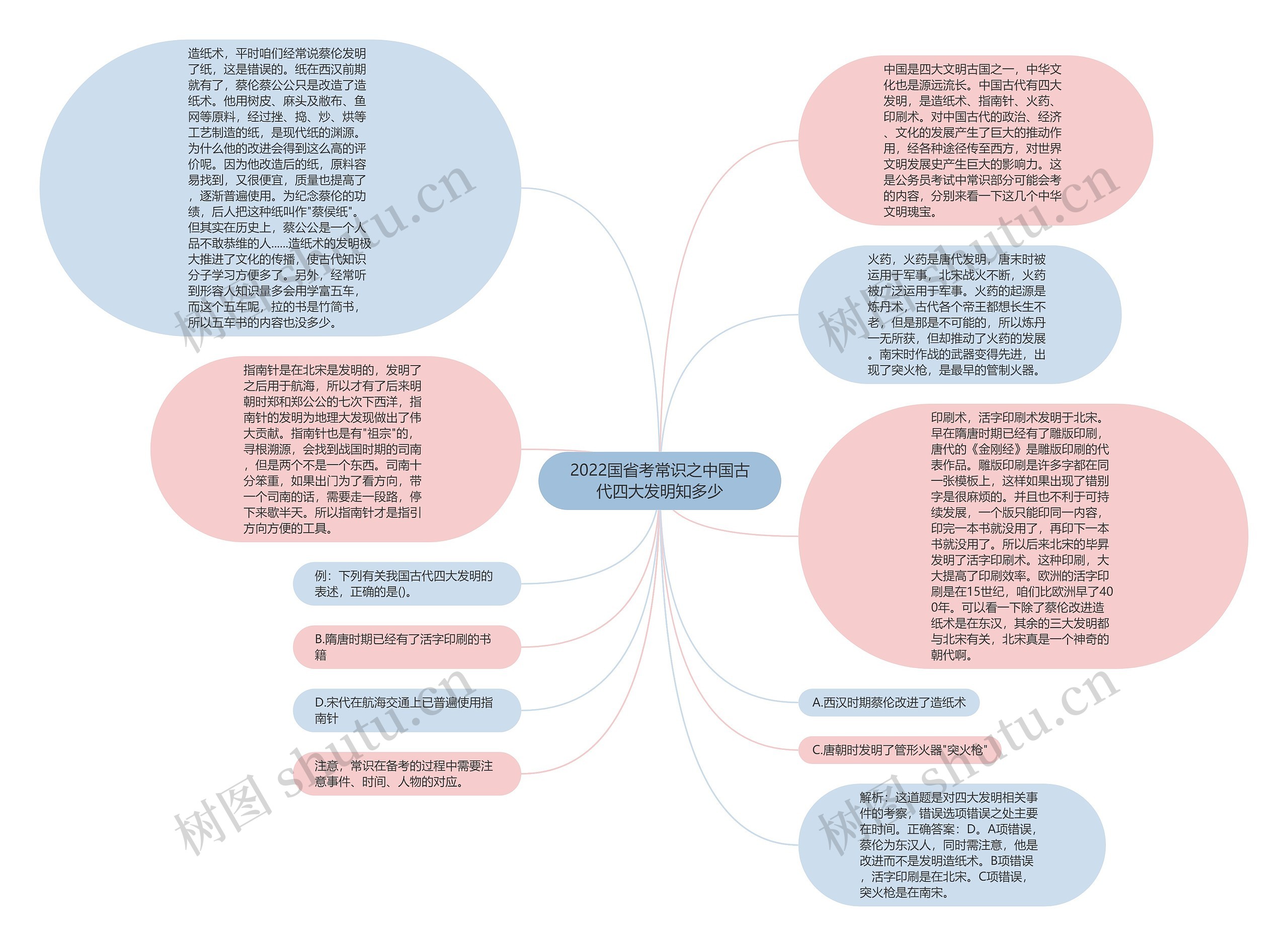 2022国省考常识之中国古代四大发明知多少