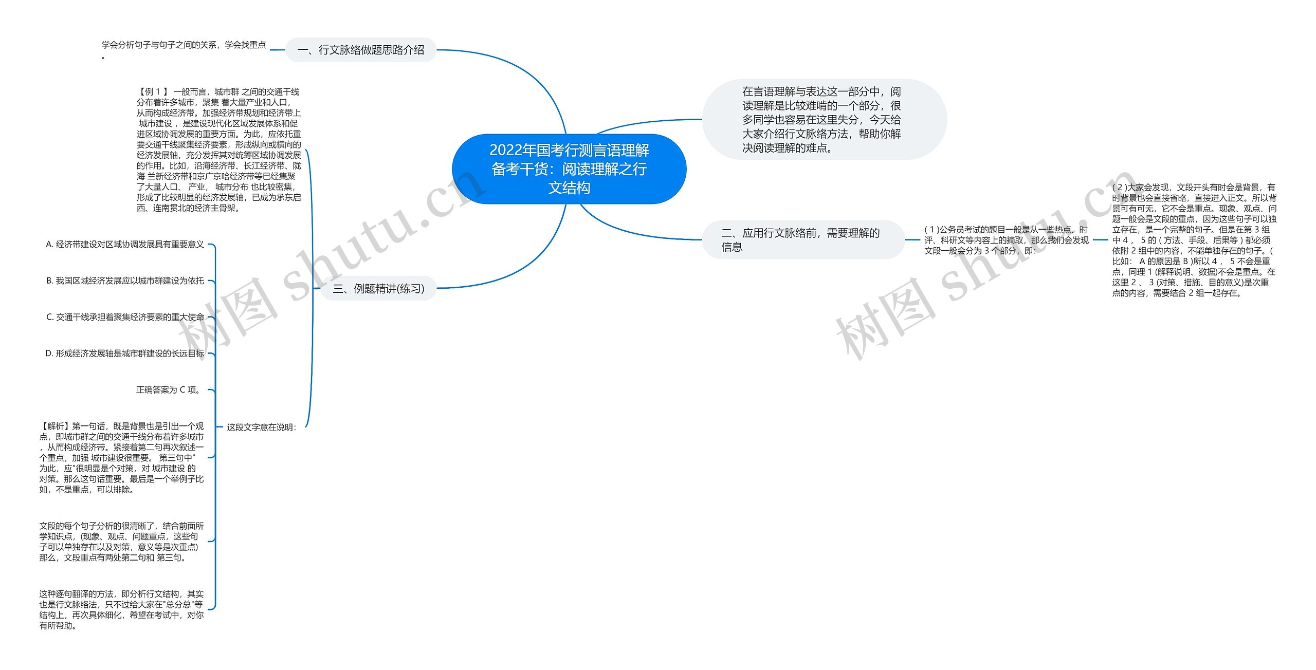 2022年国考行测言语理解备考干货:阅读理解之行文结构思维导图高清图 2022年国考行测言语理解备考干货:阅读理解之行文结构思维导图