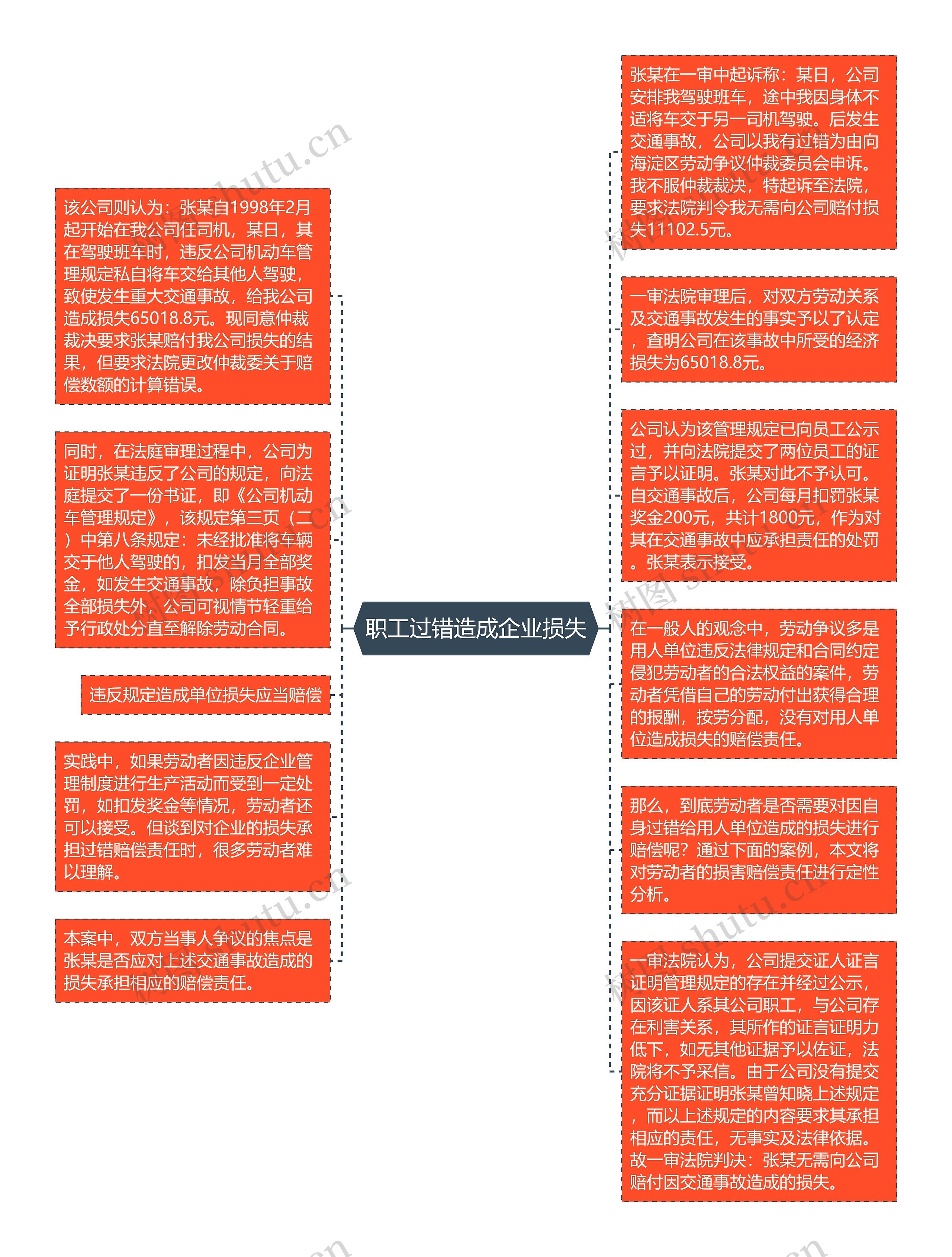 职工过错造成企业损失思维导图