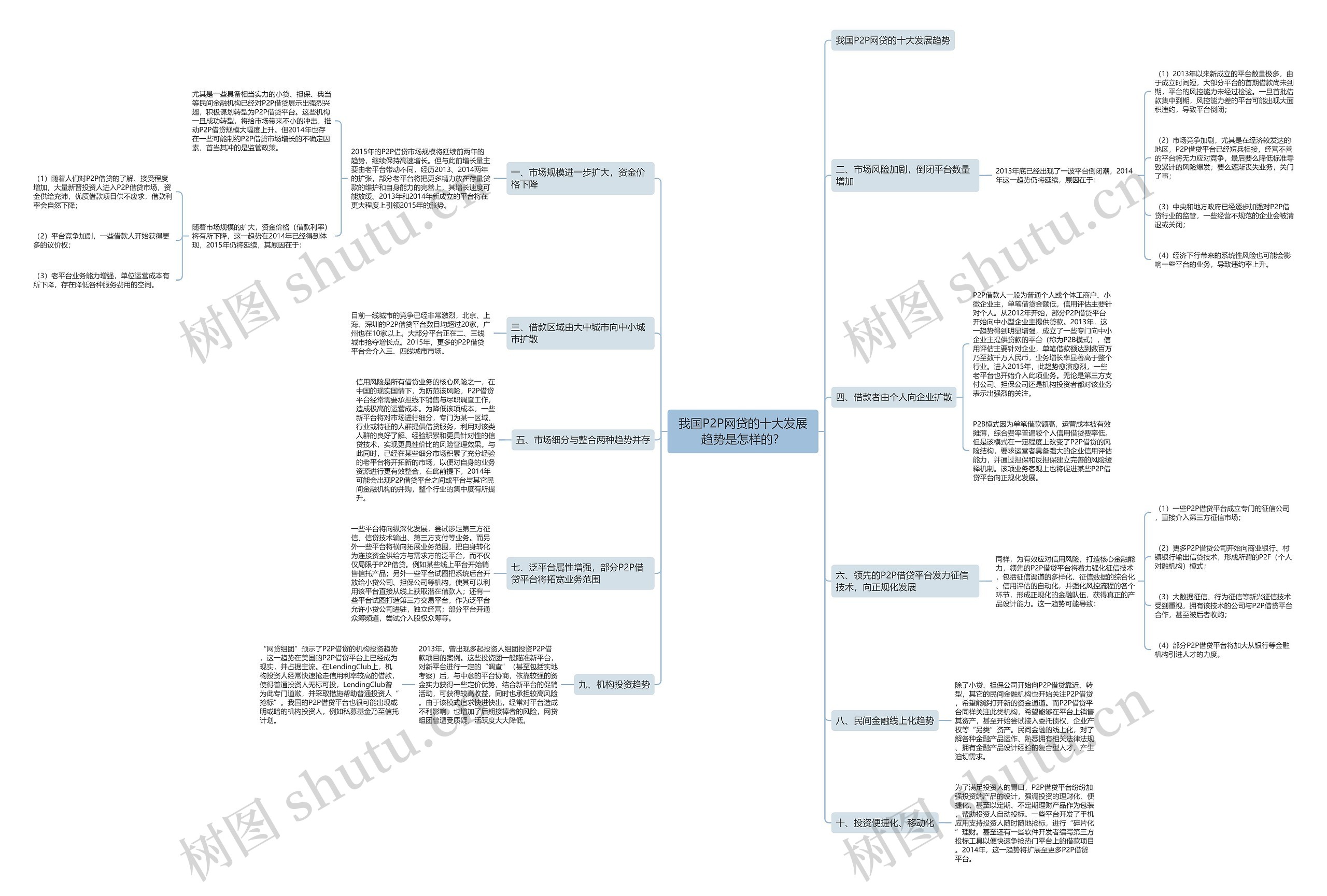 我国P2P网贷的十大发展趋势是怎样的？思维导图
