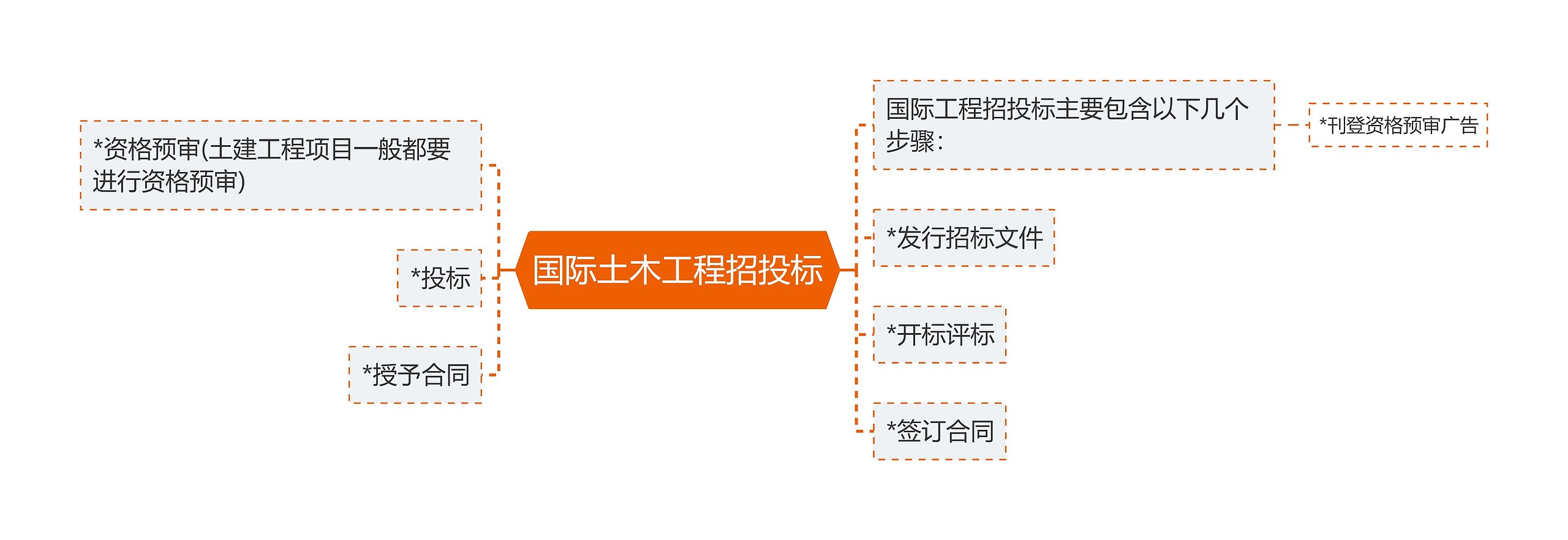 国际土木工程招投标思维导图