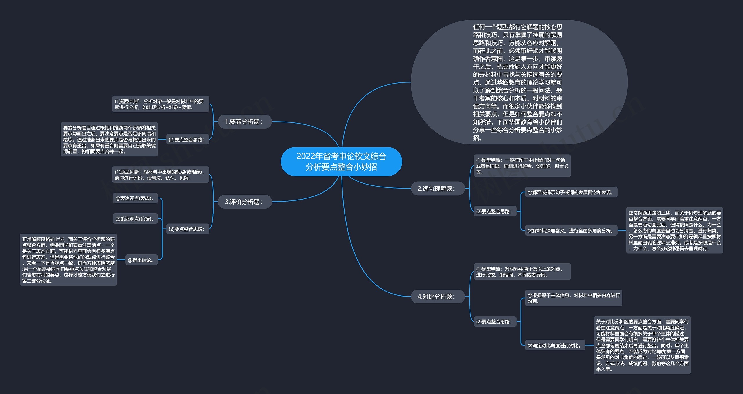 2022年省考申论软文综合分析要点整合小妙招思维导图