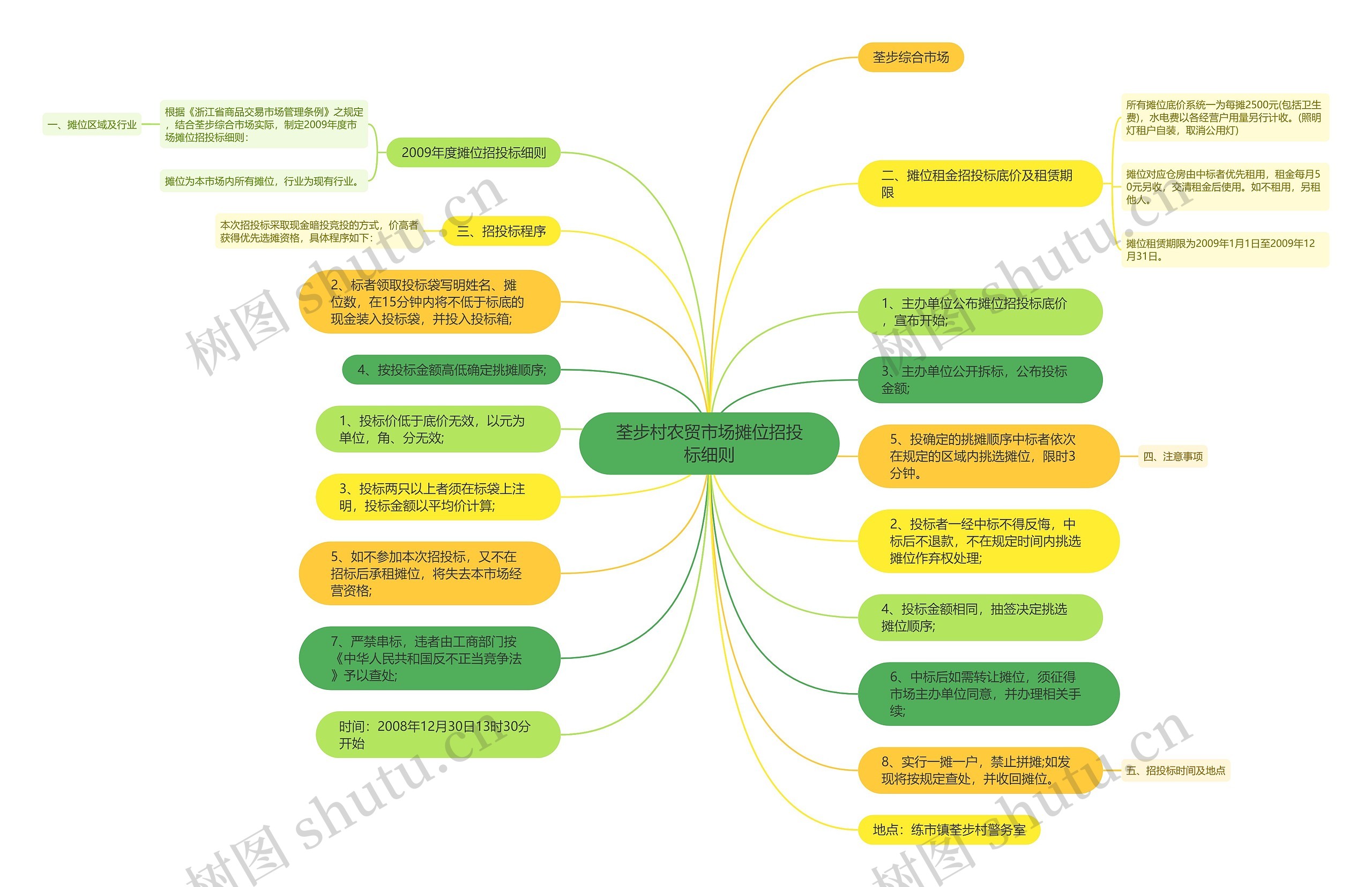 荃步村农贸市场摊位招投标细则思维导图