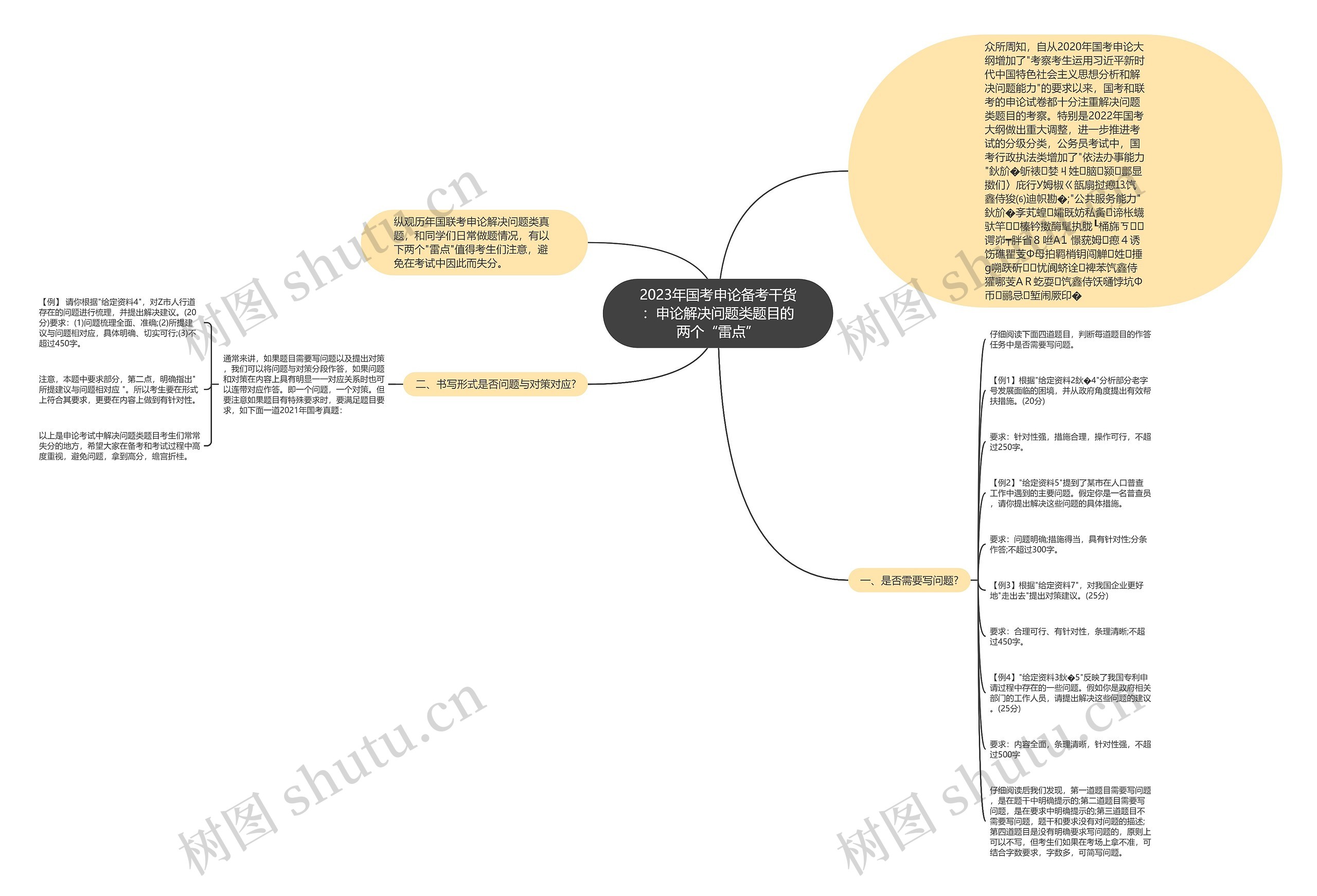 2023年国考申论备考干货：申论解决问题类题目的两个“雷点”思维导图
