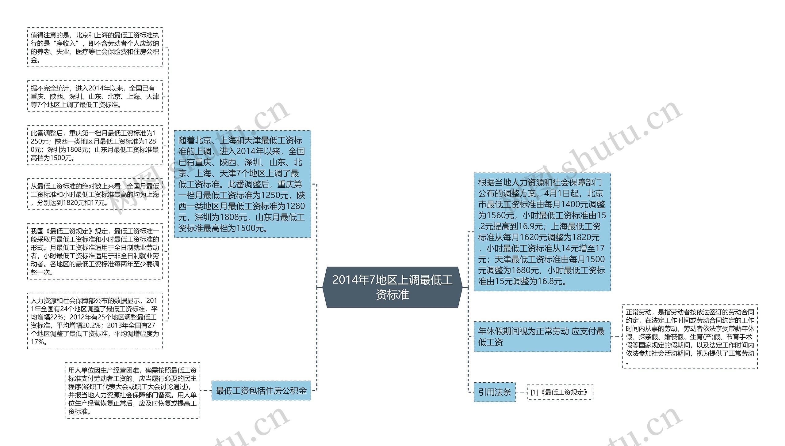2014年7地区上调最低工资标准
