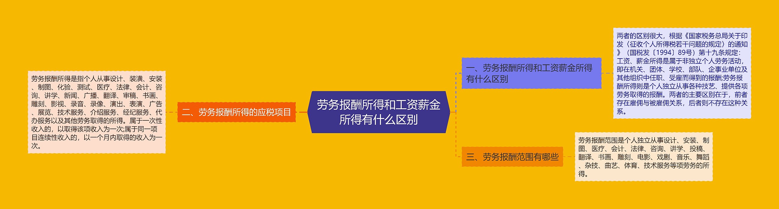 劳务报酬所得和工资薪金所得有什么区别